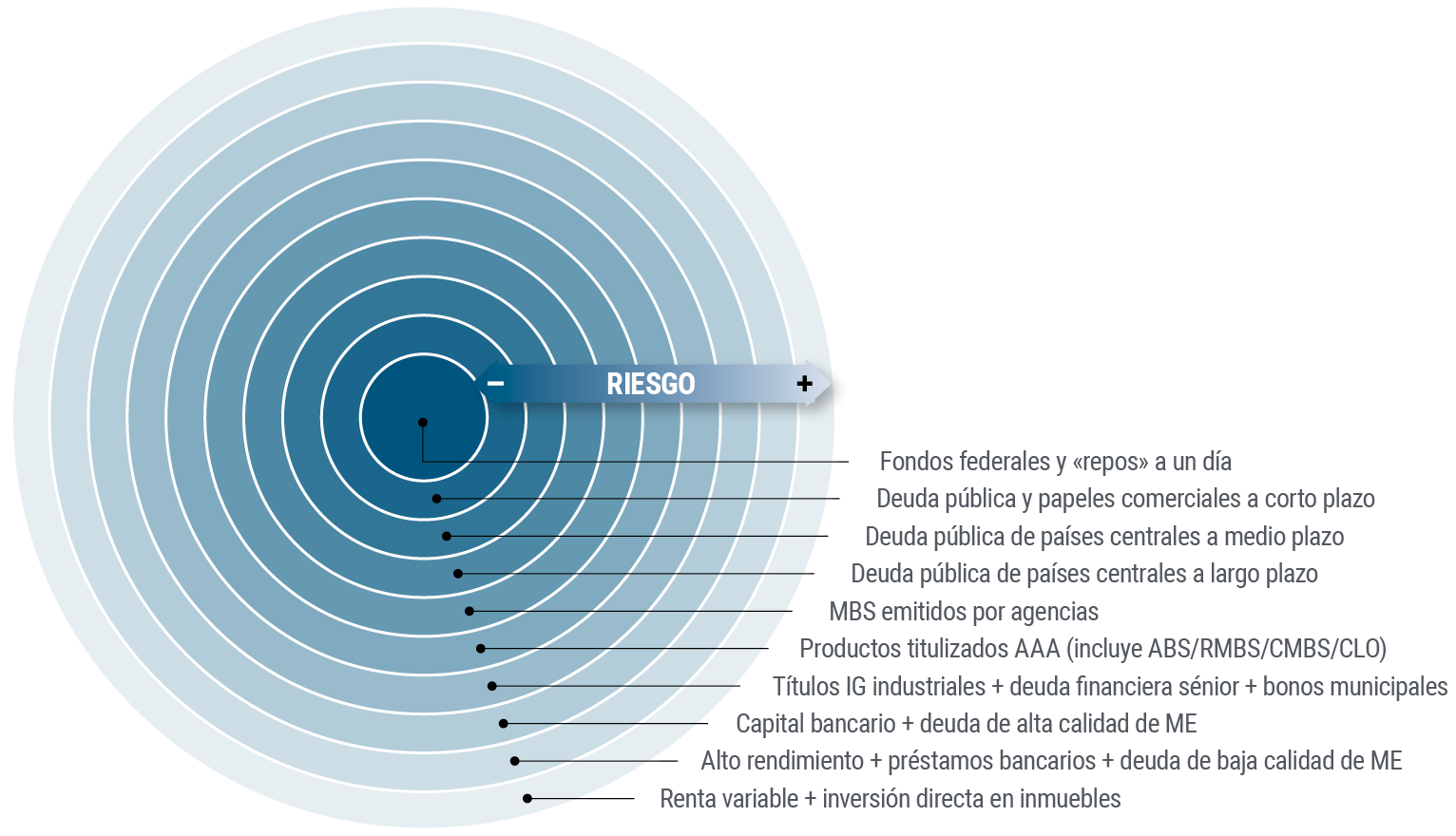 Gráfico 3: círculos concéntricos de PIMCO