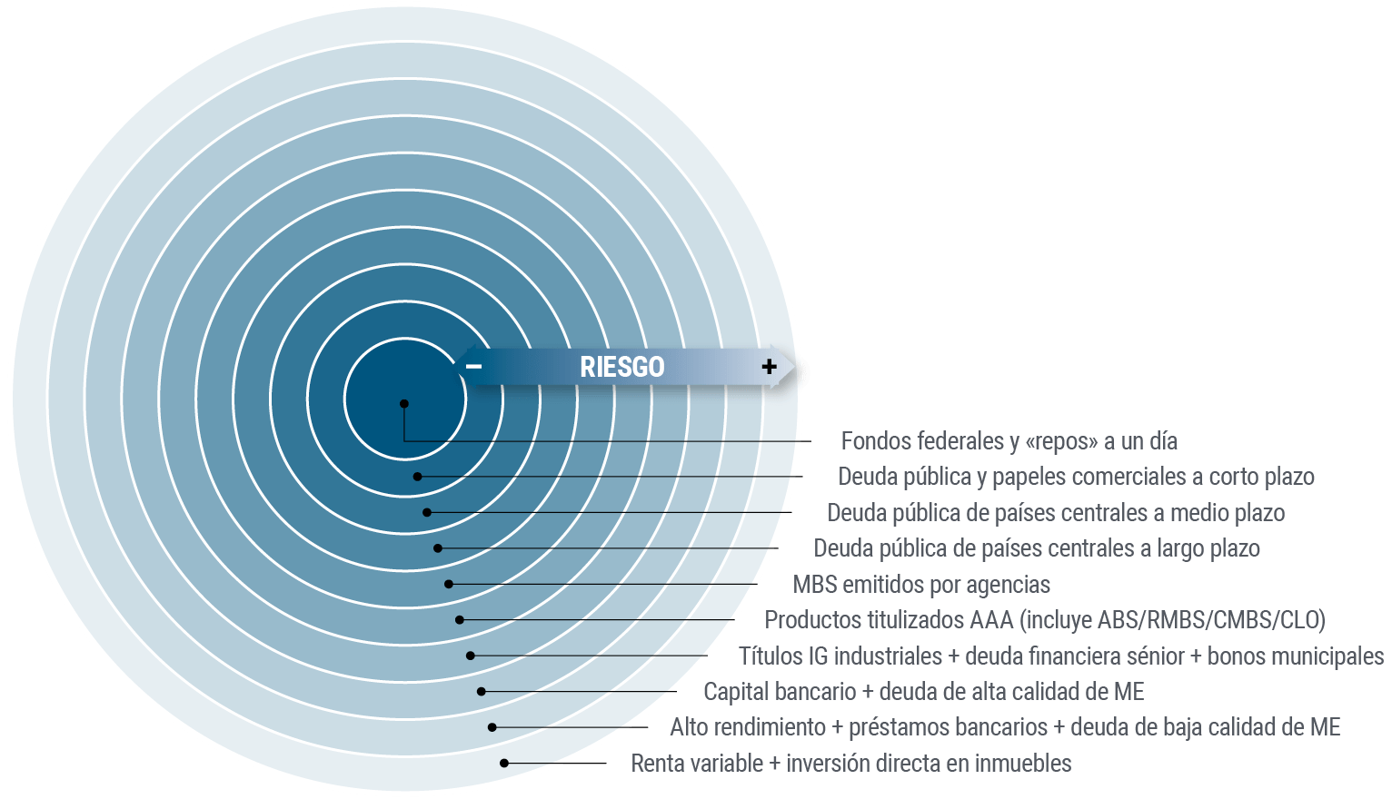 El gráfico 1 muestra el concepto de círculos concéntricos de PIMCO, que coloca las clases de activos que exhiben un menor riesgo y se revelan más líquidas en el centro, incluidos los tipos de recompra a un día (repo), el papel comercial y los bonos a corto y ultracorto plazo, y luego se expande a activos que entrañan algo más de riesgo. lo que incluye bonos soberanos a más largo plazo, bonos de titulización hipotecaria y empresas que cuentan con la calificación «investment grade», para luego poblar los anillos exteriores con activos menos líquidos y de mayor riesgo, como empresas de alto rendimiento, inversiones en mercados emergentes, renta variable y bienes inmuebles.