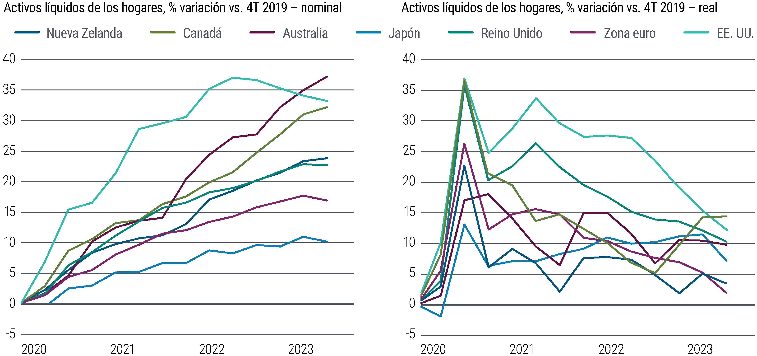 Gráfico 1: Los activos líquidos de los hogares de mercados desarrollados disminuirán en términos reales tras los máximos alcanzados después de la pandemia