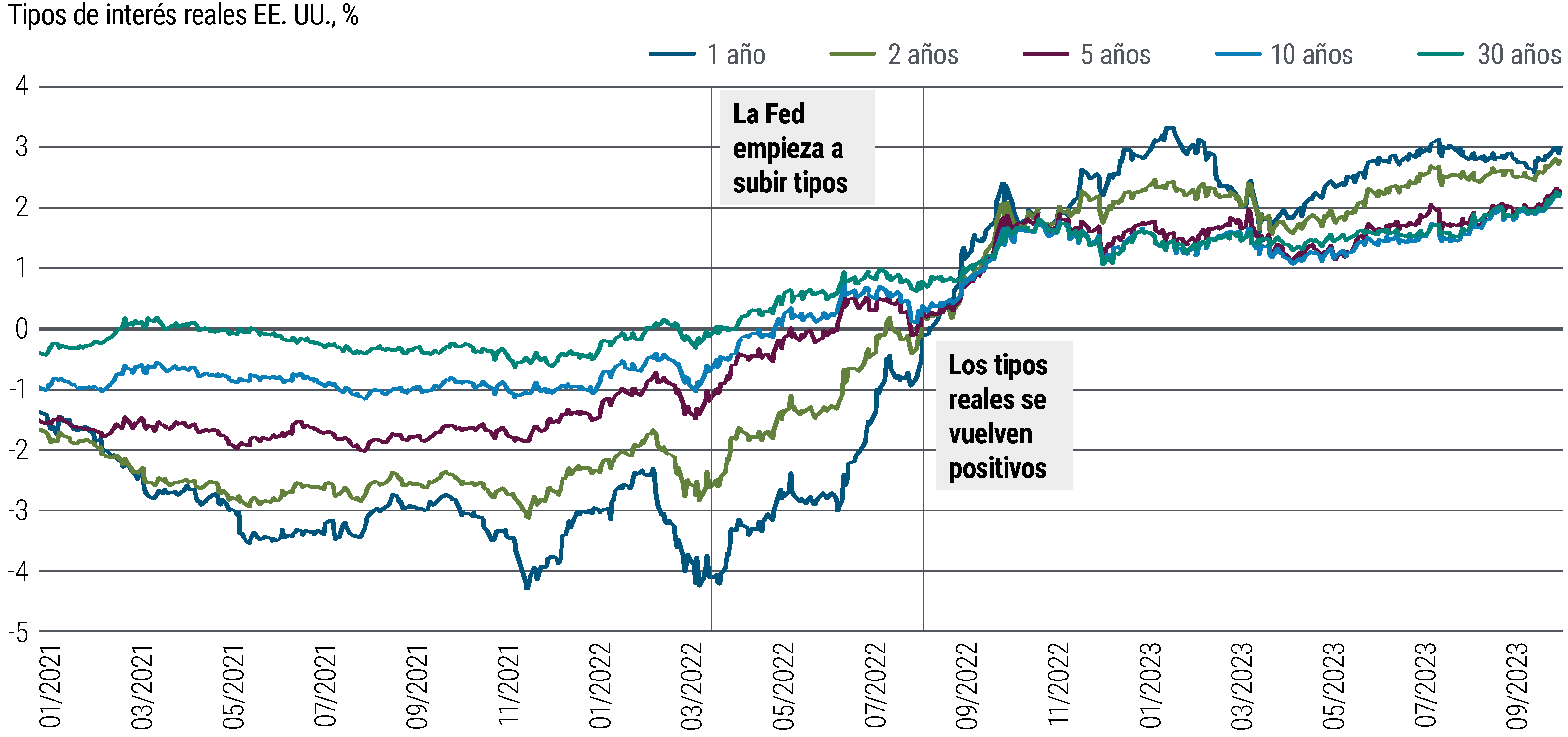 Gráfico 2: Los tipos de interés reales de EE. UU. llevan por encima de cero desde finales de 2022