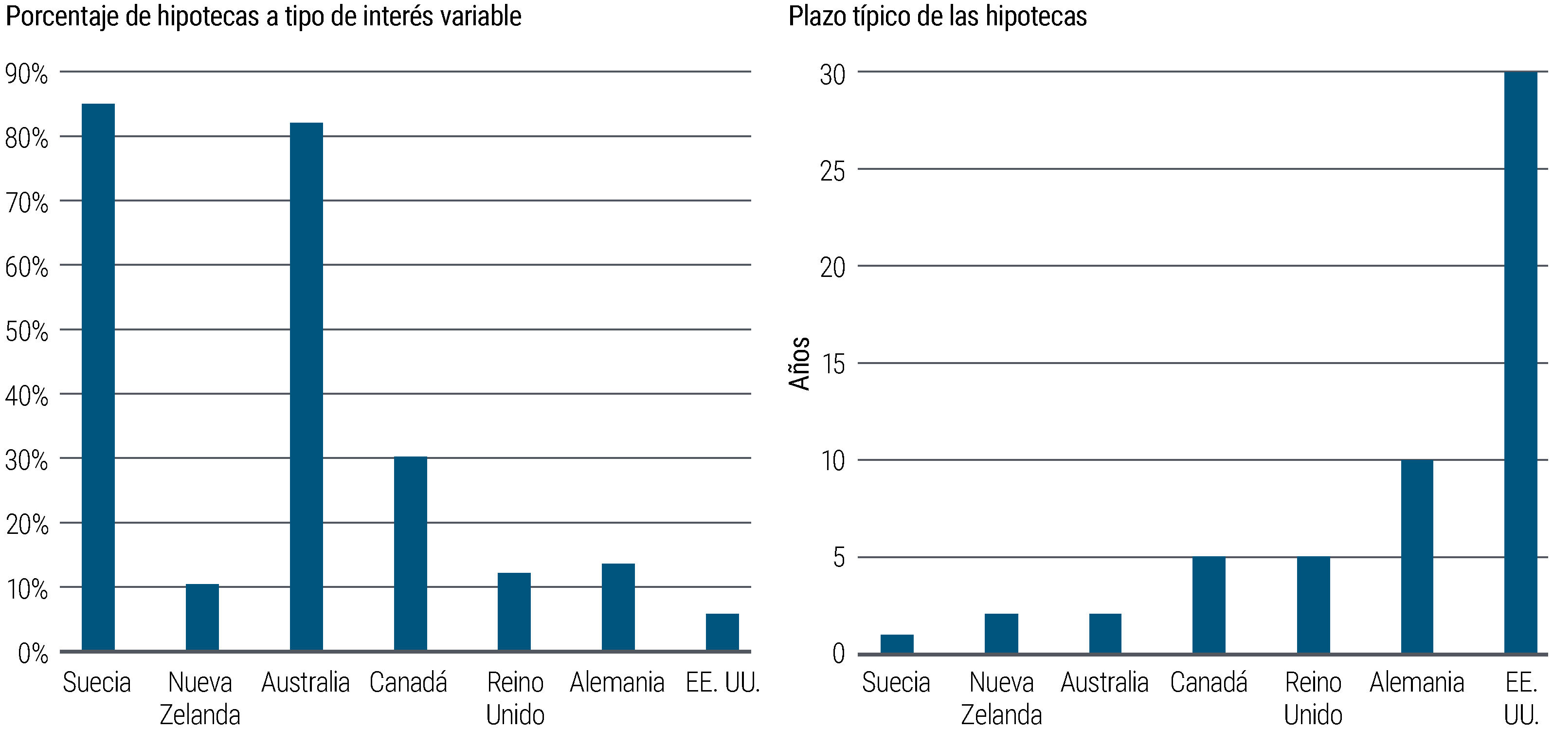 Gráfico 3: La estructura de las hipotecas varía notablemente entre países