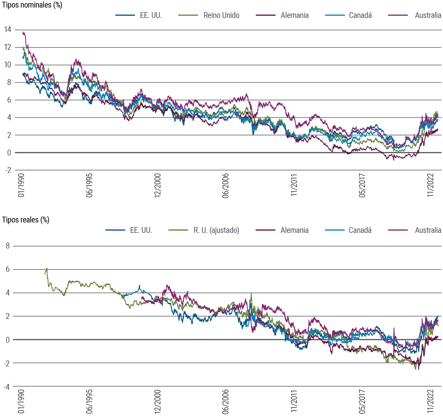Gráfico 4: Tipos a 10 años de mercados desarrollados, en términos nominales y reales