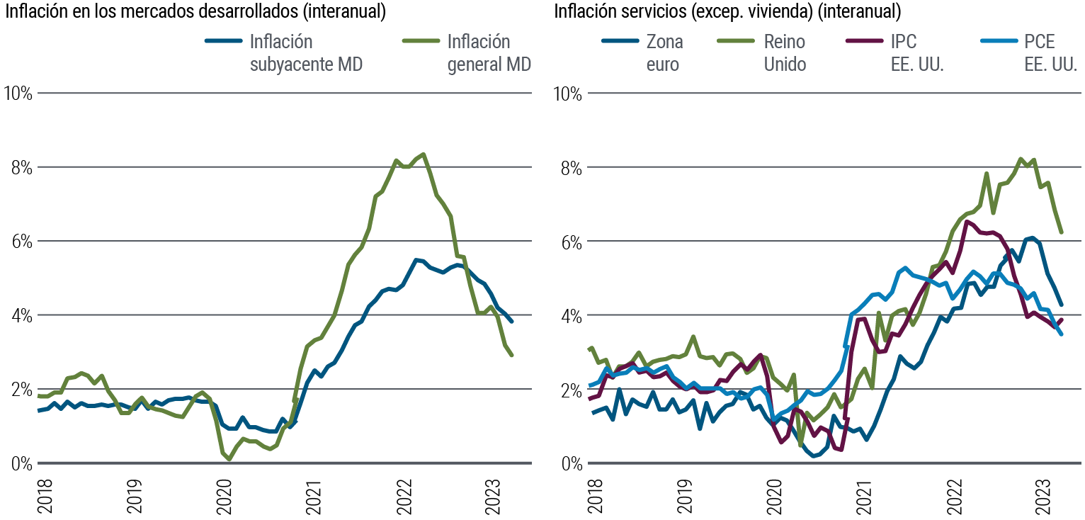 Gráfico 1: Las tasas de inflación se han moderado de forma significativa, pero se observan menos avances en las categorías de servicios sensibles a los salarios