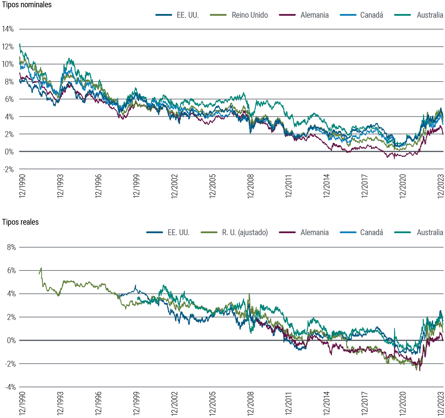 Gráfico 3: Tipos nominales y reales a 10 años en los mercados desarrollados