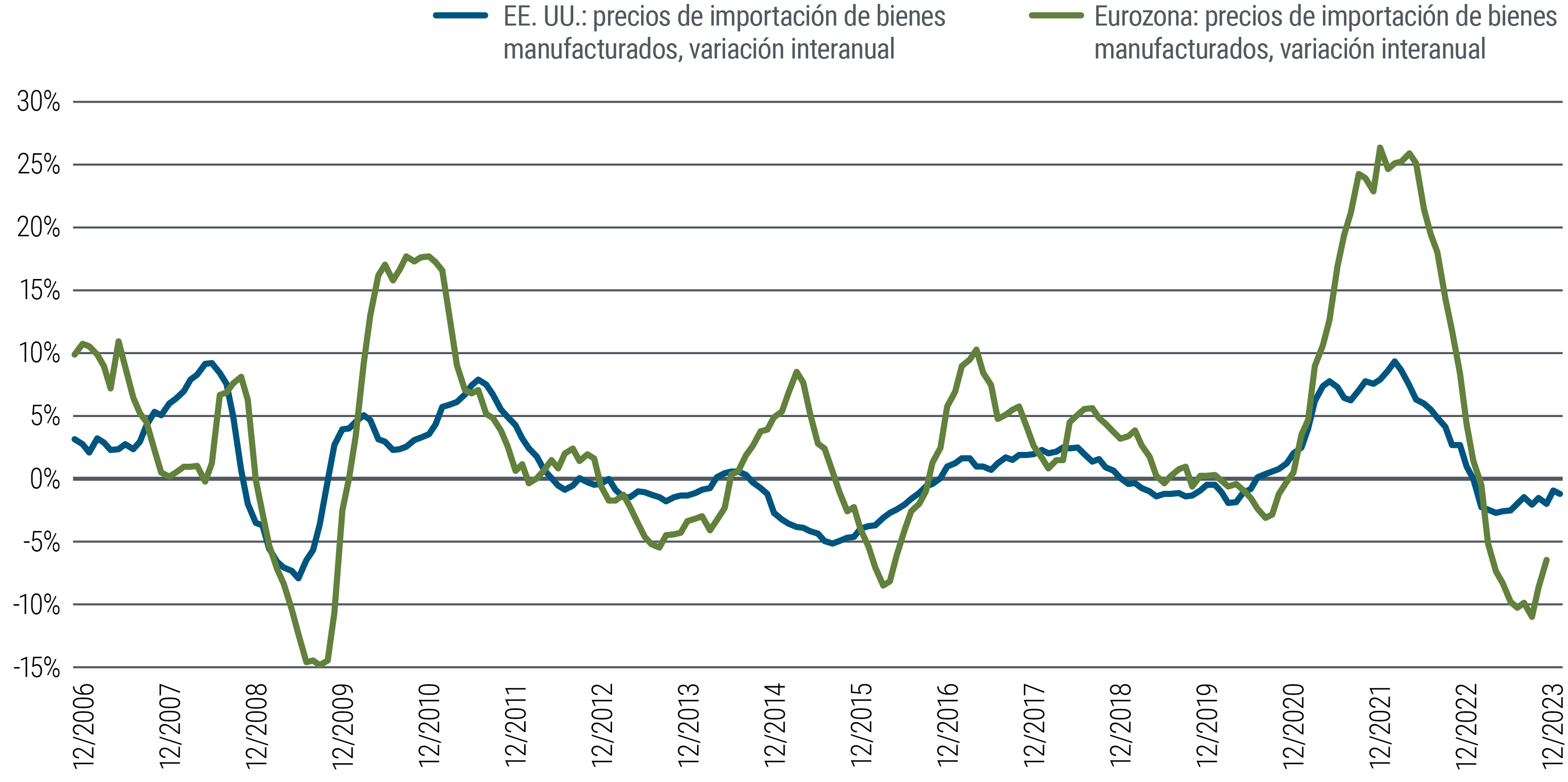 El gráfico 2 es un gráfico de líneas que compara la variación porcentual interanual en los precios generales de importación de bienes manufacturados en EE. UU. y Europa entre diciembre de 2006 y marzo de 2024. En ese tiempo, las variaciones de los precios de importación han fluctuado entre -7% y +9% en EE. UU. En la eurozona, las variaciones de precios han seguido una tendencia similar, pero las fluctuaciones han sido más acusadas, entre -15% (tras la crisis financiera mundial) y un máximo de +26% en 2022. En marzo de 2024, la variación interanual de los precios de importación era de -2% en EE. UU. y de -7% en la eurozona.