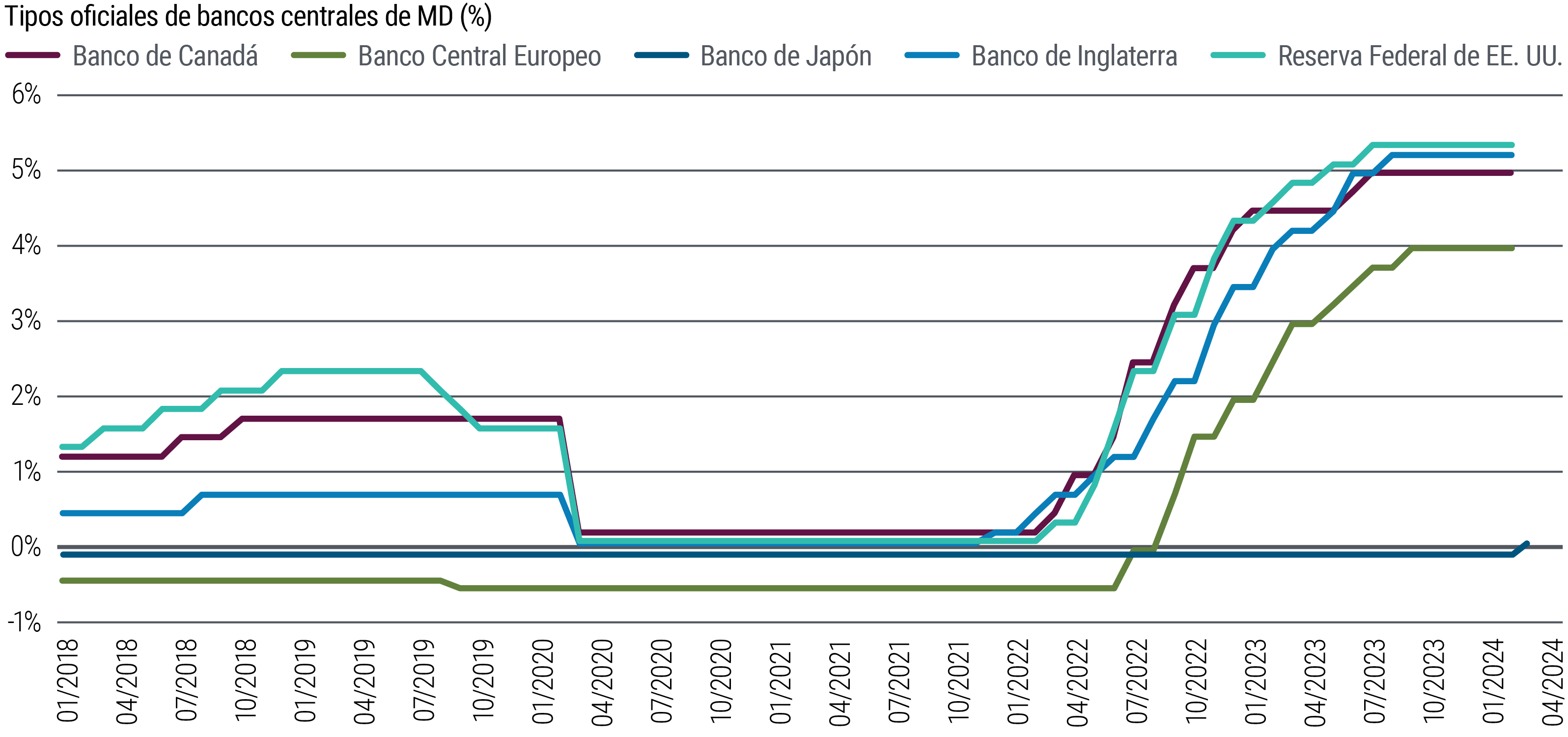 El gráfico 4 es un gráfico de líneas que muestra la evolución de los tipos de interés de referencia de los bancos centrales de EE. UU., la eurozona, Reino Unido, Japón y Canadá desde 2018 hasta marzo de 2024. A excepción del Banco de Japón (BoJ), todos estos bancos centrales empezaron a subir tipos desde los mínimos alcanzados durante la pandemia, cerca o por debajo de 0%, cuando la inflación se disparó entre 2021 y 2022. En 2023, pausaron las subidas en máximos de 5,25%-5,5% (Reserva Federal) y 4% (Banco Central Europeo), mientras que el BoJ ha elevado su tipo oficial ligeramente por encima de cero en marzo de 2024.