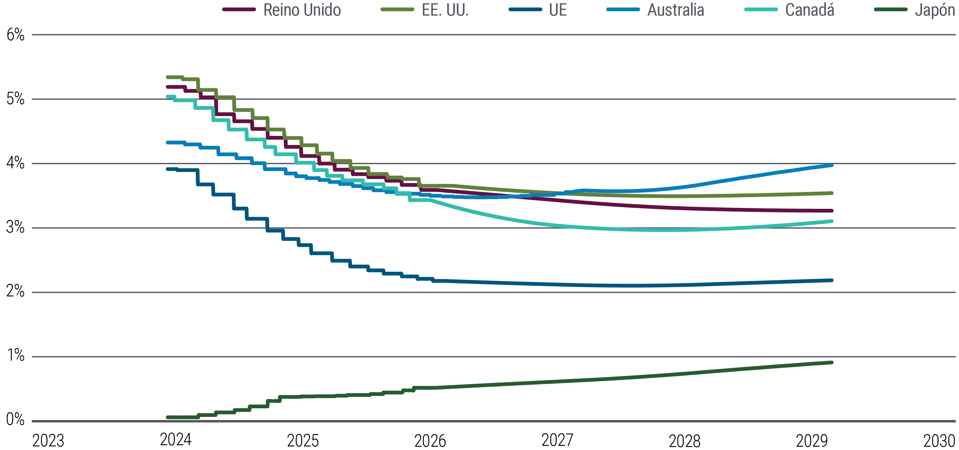 El gráfico 5 es un gráfico de líneas que muestra los precios a marzo de 2024 de los tipos de interés forward a corto plazo en EE. UU., la eurozona, Reino Unido, Japón, Australia y Canadá hasta principios de 2029, como indicador de las estimaciones del mercado sobre los tipos de interés terminales. Los mercados descuentan que los tipos forward a corto plazo caerán gradualmente al menos hasta 2026 en todas estas economías, a excepción de Japón, y que luego se estabilizarán. Los tipos forward de EE. UU. se sitúan en torno a 3,6% en 2029, mientras que los de la eurozona rondan el 2,2%. En Japón, los tipos forward sugieren un aumento gradual y constante desde los niveles actuales, ligeramente por encima del 0%.