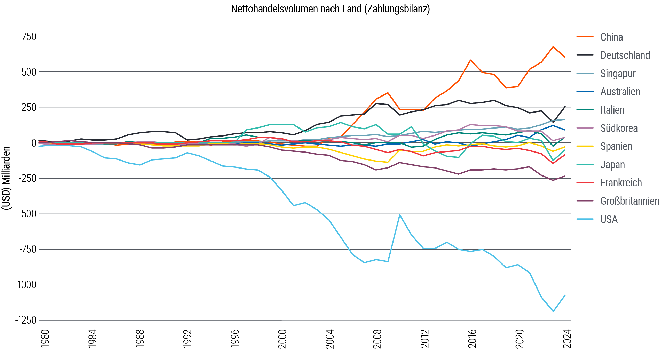 El gráfico 1 es un gráfico de líneas que compara el comercio neto por país de 11 países, medido como la balanza de pagos en miles de millones de dólares, desde 1980 hasta la actualidad. En 1980, las líneas oscilaban entre -50.000 y 50.000 millones de dólares, aproximadamente. Desde entonces, las líneas se han ido distanciando y ahora mismo China registra la balanza comercial neta positiva más alta, con unos 600.000 millones de dólares. En el lado contrario, EE.UU. destaca con una balanza neta negativa de aproximadamente 1,1 billones de dólares. Todos los demás países se mueven entre un saldo neto positivo de 250.000 millones de dólares y un saldo neto negativo de 250.000 millones de dólares.