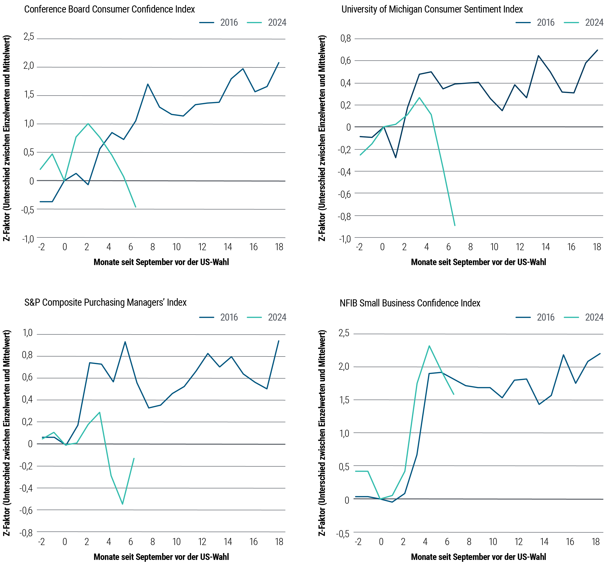 El gráfico 2 consta de cuatro gráficos que recogen la evolución de varios índices de sentimiento de la economía estadounidense. El primer gráfico (arriba a la izquierda) corresponde al índice de confianza de los consumidores que elabora The Conference Board; el segundo gráfico (arriba a la derecha), al índice de confianza de los consumidores de la Universidad de Michigan; el tercero (abajo a la izquierda), al índice de confianza de las pequeñas empresas de la National Federation of Independent Business (NFIB), y el cuarto (abajo a la derecha), al índice de gestores de compras (PMI) compuesto de S&P Global. Cada gráfico muestra una línea que representa cómo evolucionó el sentimiento en los meses previos y posteriores a la victoria electoral de Donald Trump en 2016, sobre la que se superpone otra que hace referencia al periodo equivalente para la reelección de 2024. En general, todas las líneas mostraron una tendencia ascendente tras las elecciones de 2016, pero todas han caído durante el periodo equivalente más reciente desde las elecciones de 2024.
