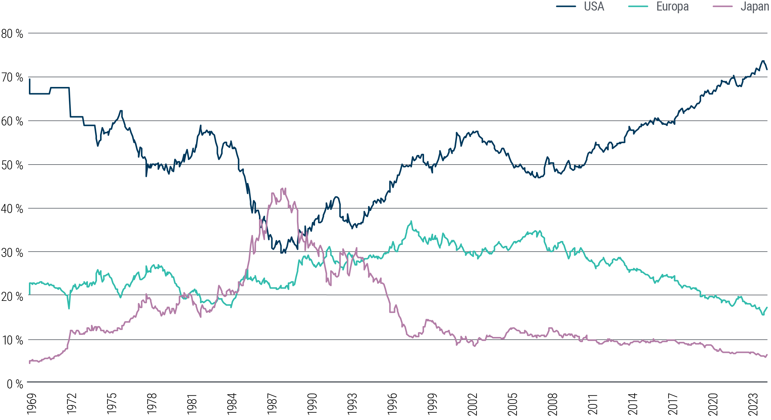 El gráfico 4 es un gráfico de líneas que compara la evolución del peso de EE. UU., Europa y Japón en el índice MSCI World desde 1969 hasta la actualidad. EE. UU. representaba en torno al 70% del índice en 1969, cayó hasta el 30% a mediados de la década de 1980 y ha vuelto a superar el 70% en los últimos meses. Europa representaba un 20% del índice en 1969, aumentó hasta el 37% en 1996 y ha caído hasta el 15% más recientemente. Japón representaba aproximadamente un 4% en 1969, aumentó hasta cerca del 45% a mediados de la década de 1980, cayó hasta el 10% en 1996 y actualmente representa en torno a un 6%.