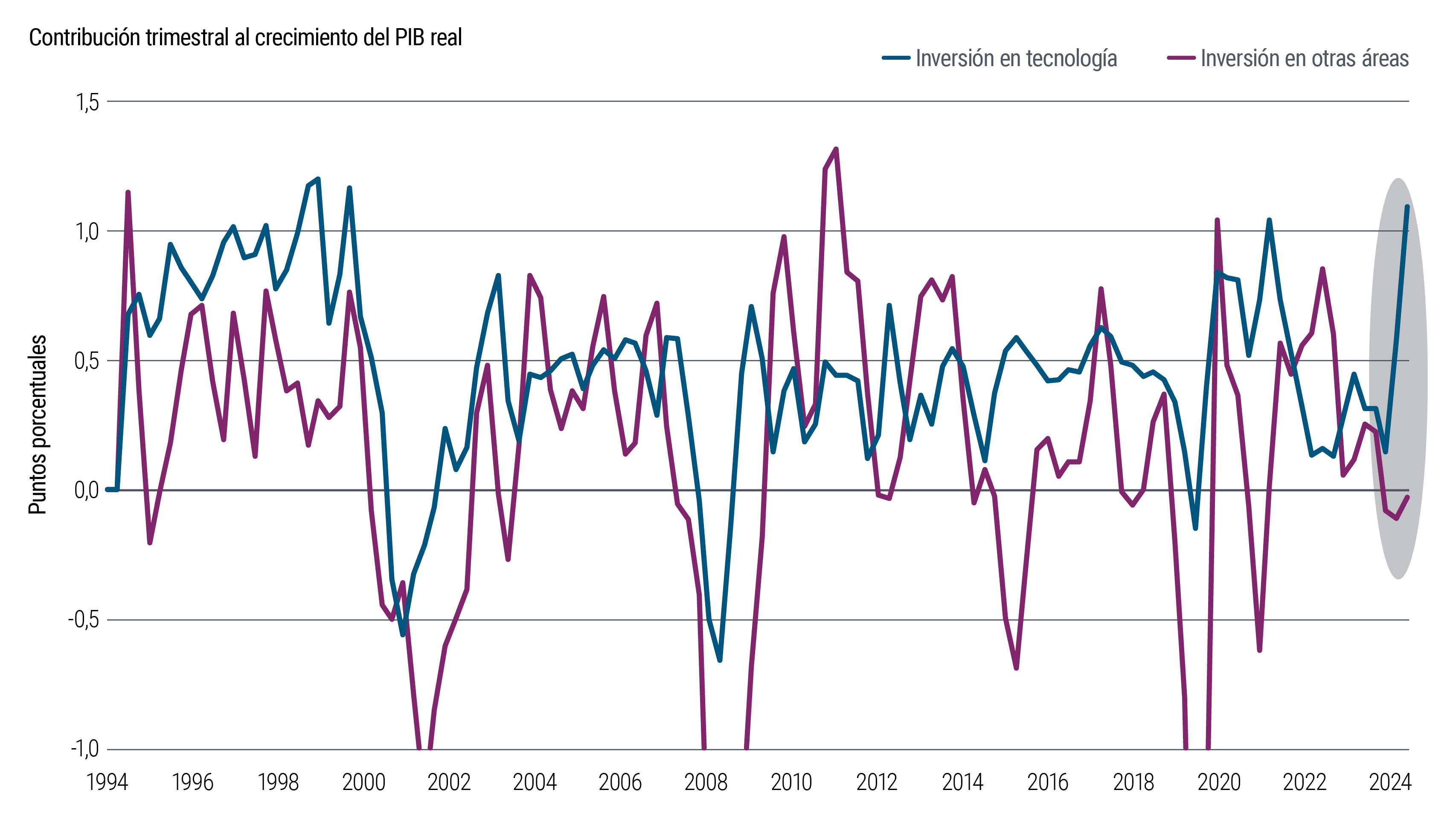El gráfico de líneas muestra la contribución de la inversión en tecnología al crecimiento del PIB estadounidense desde septiembre de 1994 hasta junio de 2025. Esta contribución ha variado con el tiempo. En 2025, la contribución de la inversión en tecnología se disparó hasta los 110 puntos básicos frente a los 15 en los que cerró 2024. 