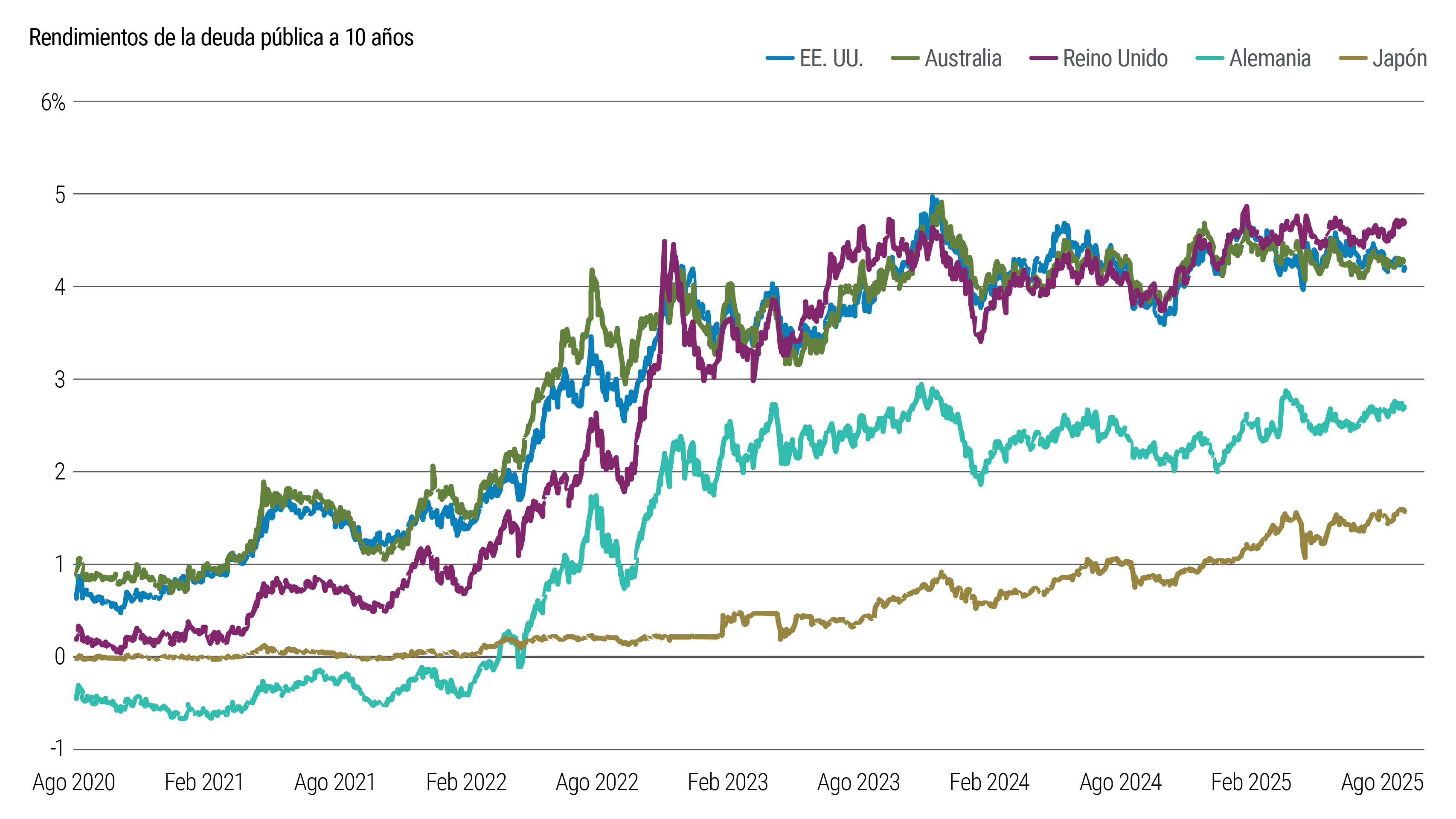El gráfico de líneas muestra la evolución de los rendimientos del bono soberano a 10 años de varias economías desarrolladas entre agosto de 2020 y agosto de 2025. En ese tiempo, los rendimientos de EE. UU., Reino Unido y Australia pasaron de estar por debajo del 1% a situarse en un rango de entre el 4% y el 5%, los rendimientos de Japón pasaron de cero a más del 1,5% y los rendimientos de Alemania pasaron de estar por debajo de cero a rozar el 3%.
