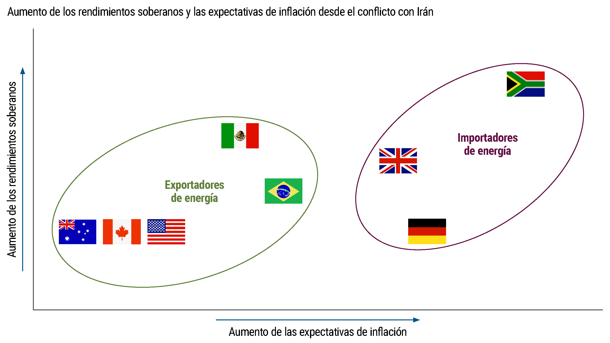 Scatter plot showing relative changes in sovereign bond yields and inflation expectations across several countries. Energy exporting countries show smaller inflation expectation increases, while energy importing countries show larger increases and varying yield changes.