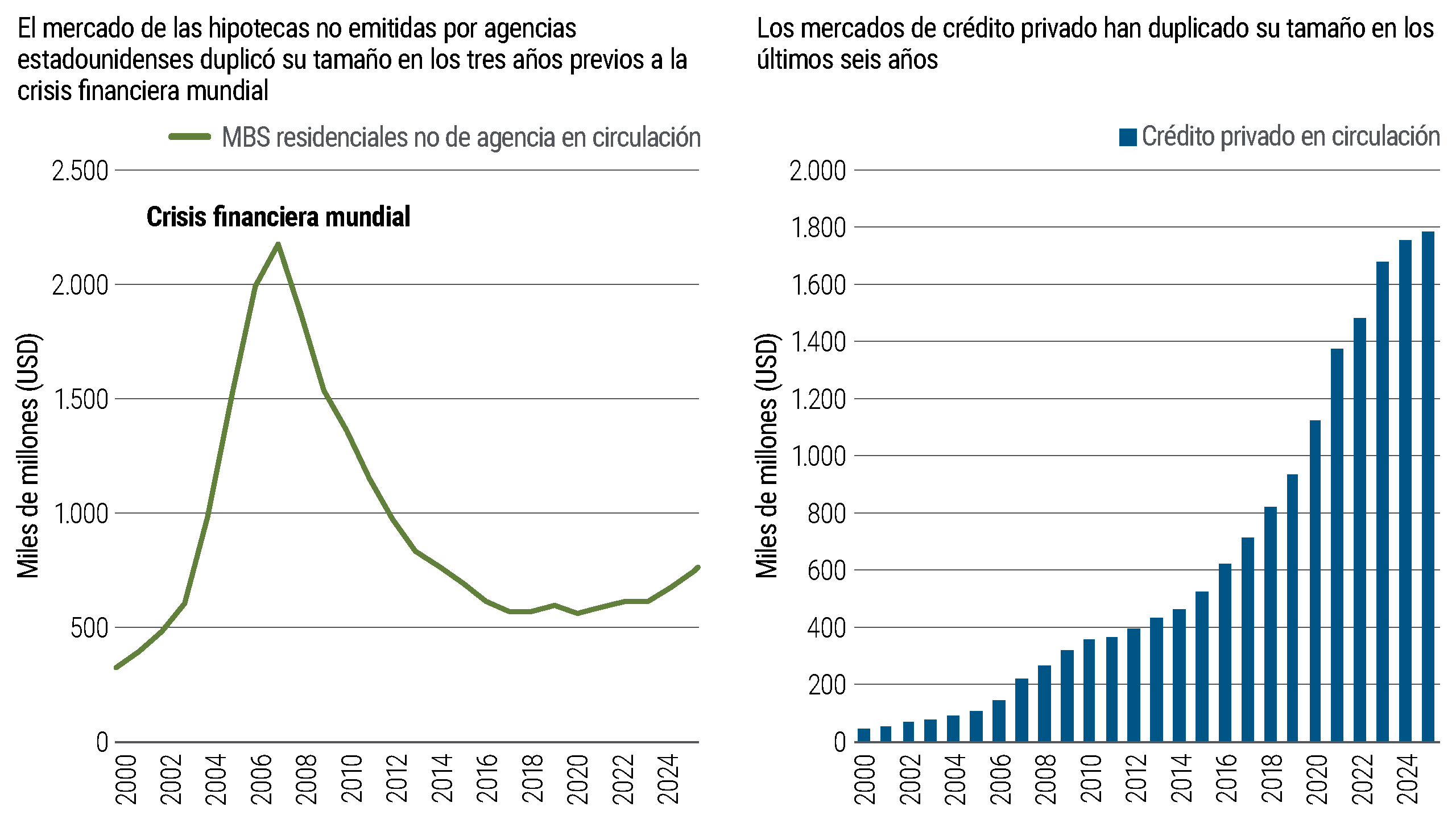 Two charts showing market size over time. The left line chart shows U.S. non agency residential mortgage backed securities rising sharply before 2008 and declining afterward. The right bar chart shows private credit outstanding increasing steadily from 2000 through 2024.