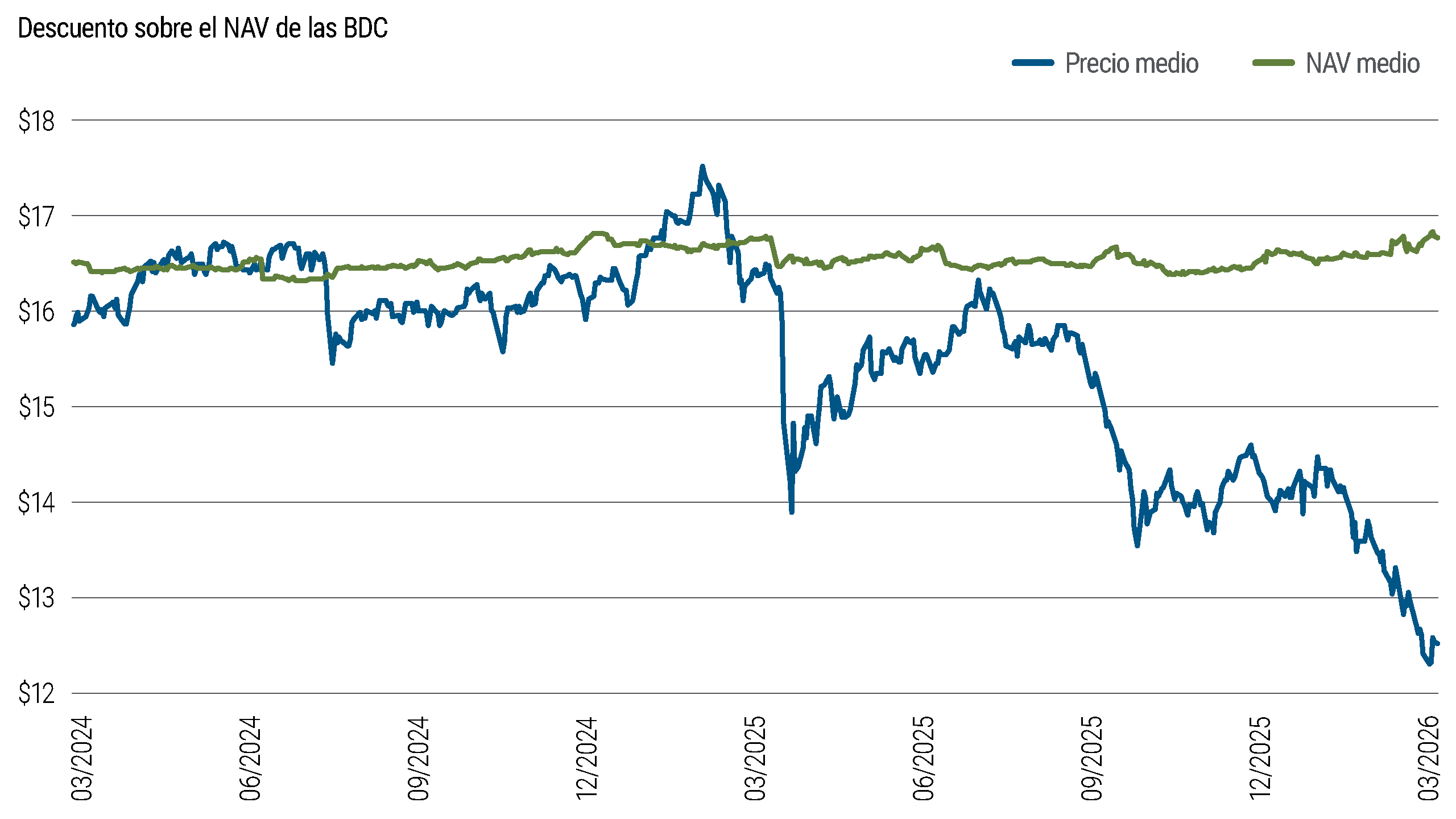 Line chart comparing traded business development company (BDC) average prices and net asset value from March 2024 through March 2026. Average prices fluctuate between $12 and $18 and trend lower recently, while net asset value remains relatively stable.