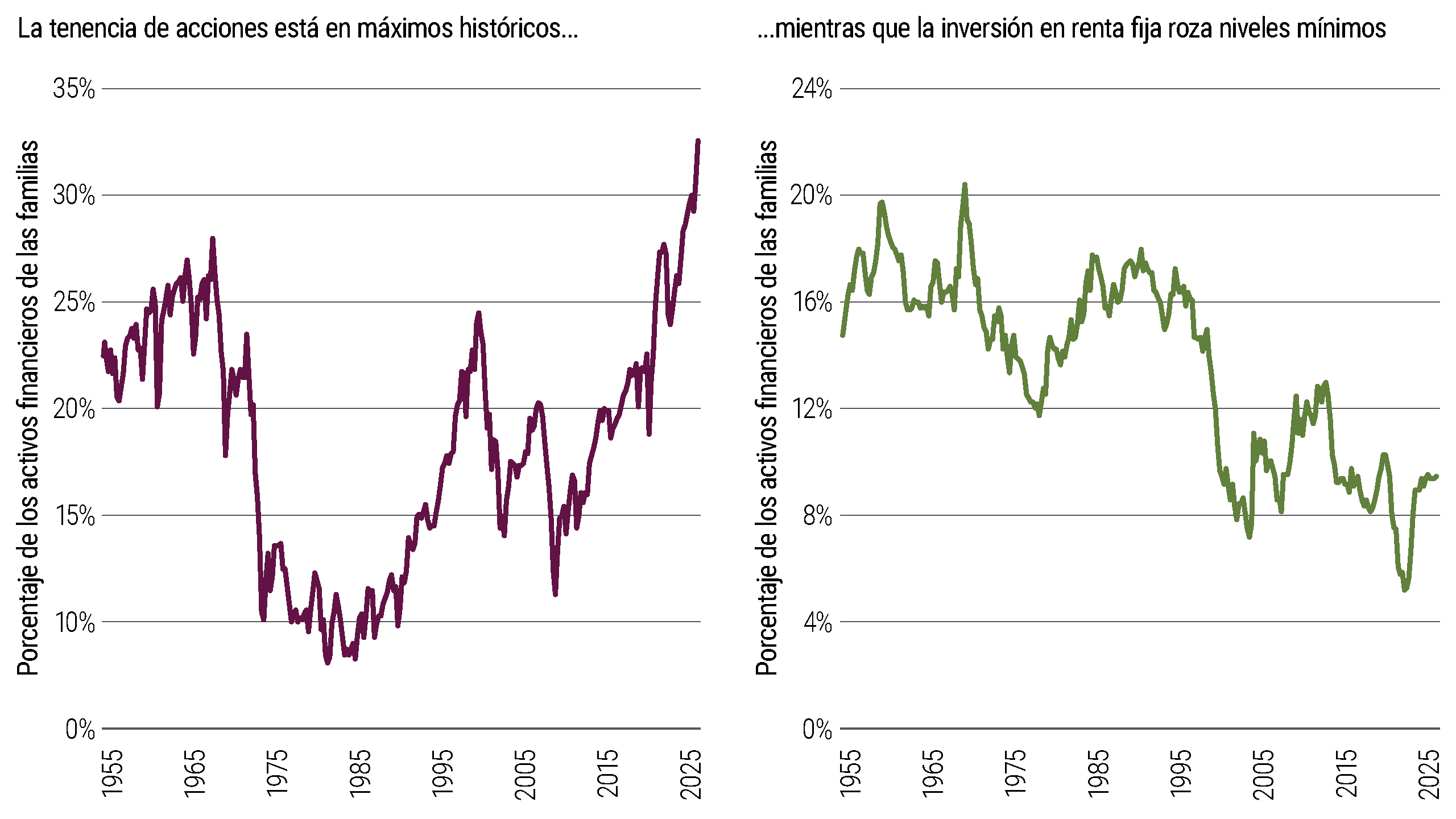 Two line charts showing household asset ownership from 1955 to 2025. Equity ownership generally rises over time and reaches 33% as of 2025, while fixed income ownership generally declines and stands at 9% as of 2025.