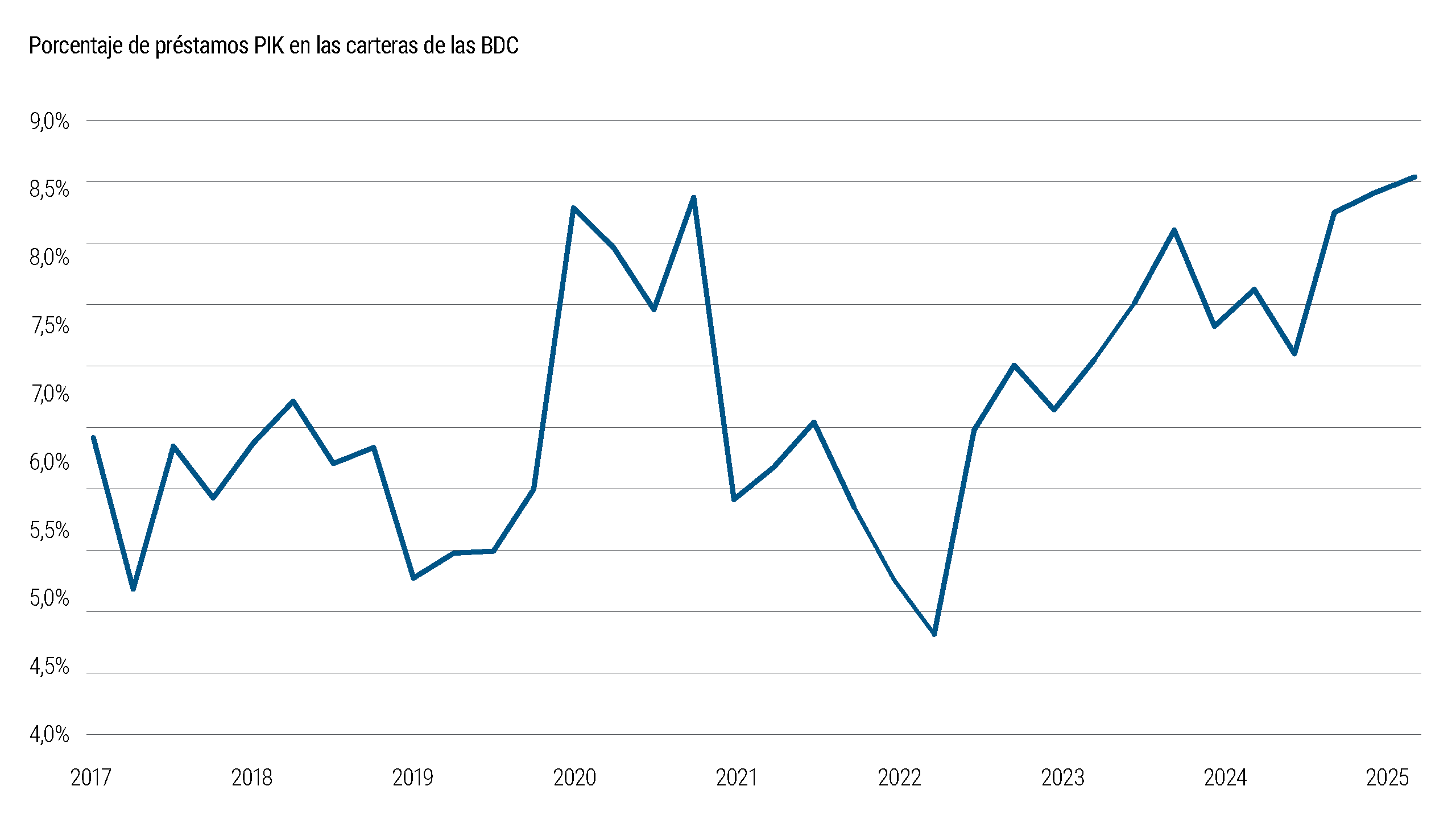 El gráfico 1 muestra el porcentaje de préstamos con pago en especie (PIK) presentes en las carteras de las empresas de desarrollo empresarial (BDC) a lo largo del tiempo. La proporción de préstamos PIK aumenta de forma constante a partir de 2022 y sigue incrementándose hasta 2025, acercándose a los niveles máximos observados en el periodo posterior al COVID. El gráfico refleja que las estructuras de préstamo de mayor riesgo han vuelto a aumentar dentro de las carteras de las BDC.
