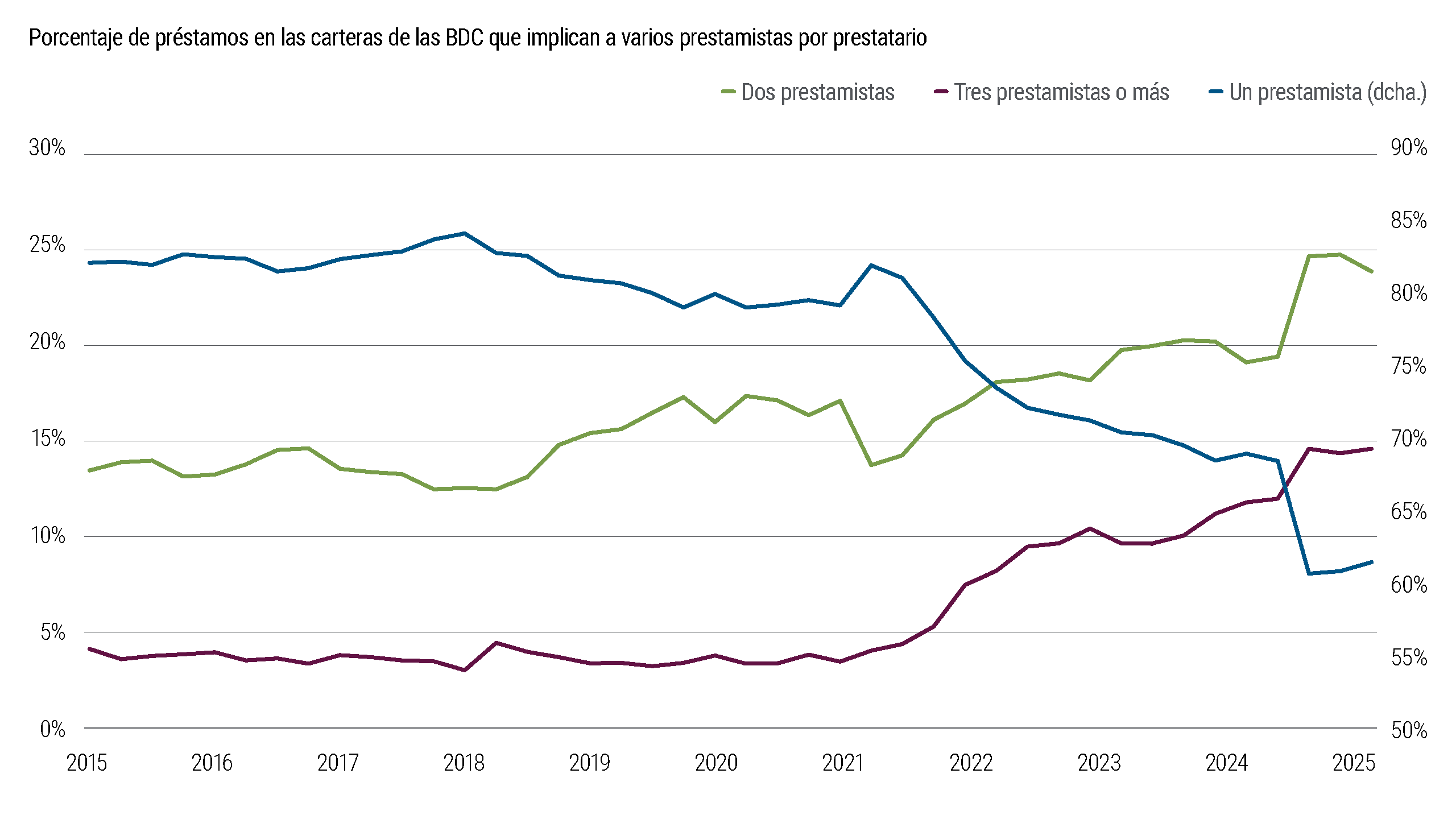 El gráfico 3 ilustra la proporción de préstamos de BDC que se han estructurado como operaciones tradicionales, con un único prestatario y un único prestamista, durante la última década. Los datos muestran una clara tendencia descendente para este tipo de operaciones en los últimos años que indica un alejamiento de las estructuras de financiación tradicionalmente habituales en el <em>middle market</em>.