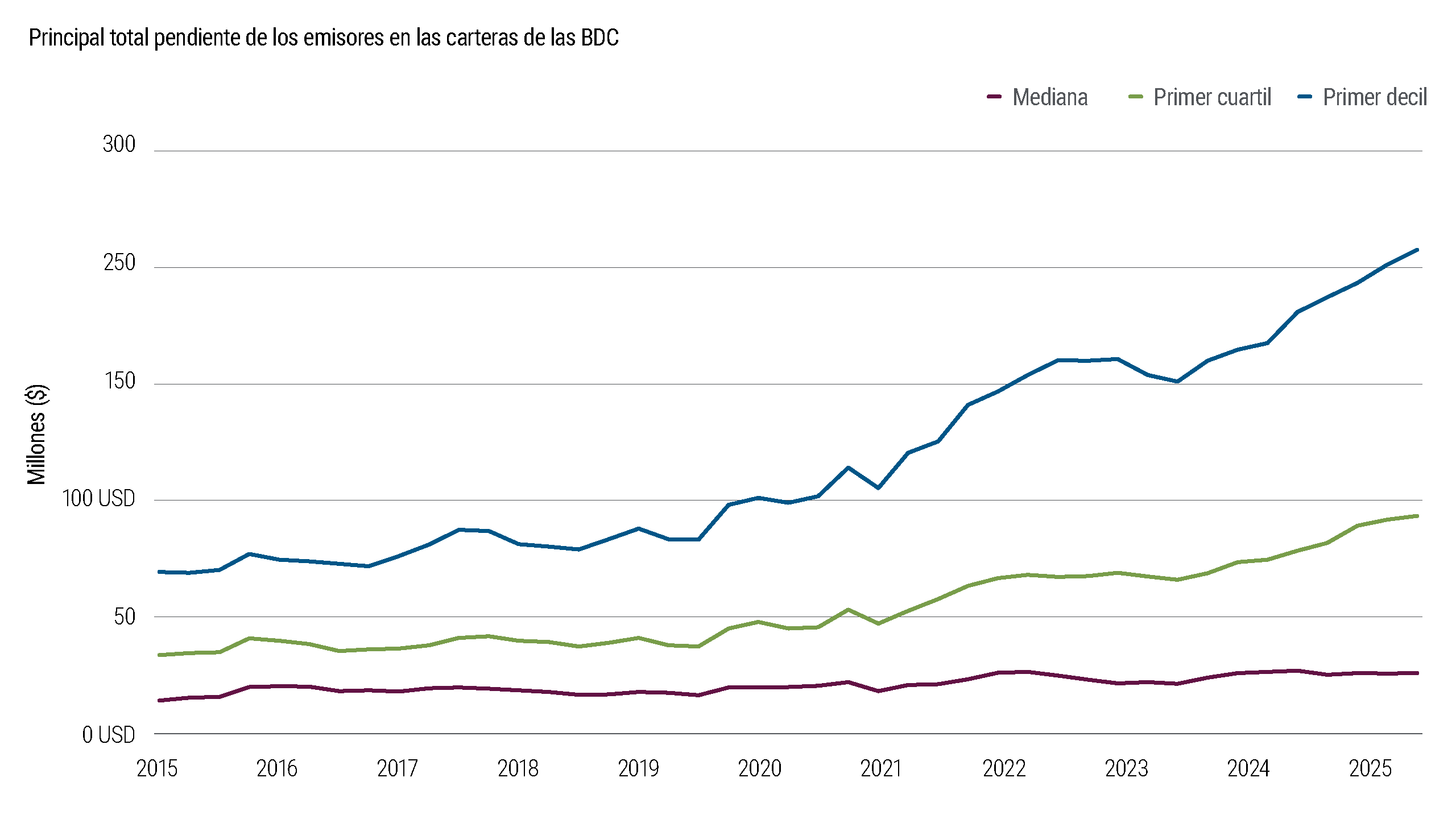 El gráfico 4 muestra los cambios en el tamaño y la estructura de los préstamos presentes en las carteras de las BDC durante la última década. La composición ha evolucionado hacia estructuras de capital más grandes, reflejando una participación creciente en operaciones de mayor tamaño que, con frecuencia, implican a varios prestamistas.