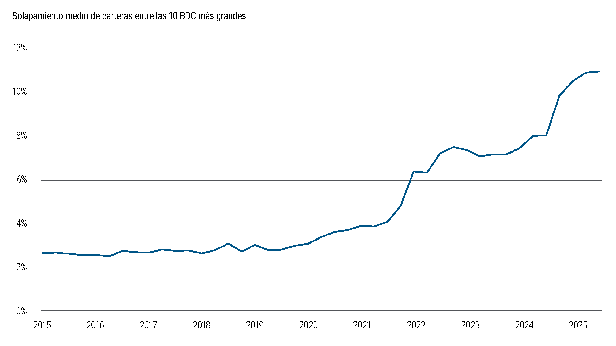 El gráfico 5 mide el grado de solapamiento entre las carteras de las BDC a partir del cálculo de la exposición media compartida entre pares de BDC. Los resultados muestran un aumento constante del solapamiento de carteras a lo largo del tiempo que indica que, cada vez más, distintos gestores invierten en los mismos prestatarios subyacentes, lo que reduce la diversificación y eleva la correlación entre carteras.
