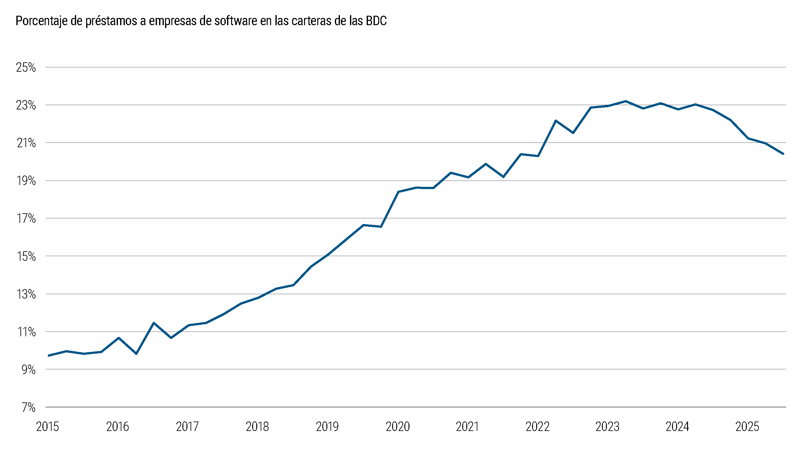 El gráfico 6 analiza la composición sectorial de las carteras de las BDC, con especial atención a la exposición a empresas de <em>software</em>. El peso de las inversiones vinculadas al sector del <em>software</em> ha aumentado de forma notable en la última década y se mantiene en niveles elevados. El gráfico pone de manifiesto una creciente concentración sectorial, lo que sugiere una mayor exposición a riesgos específicos de la industria del <em>software</em>.
