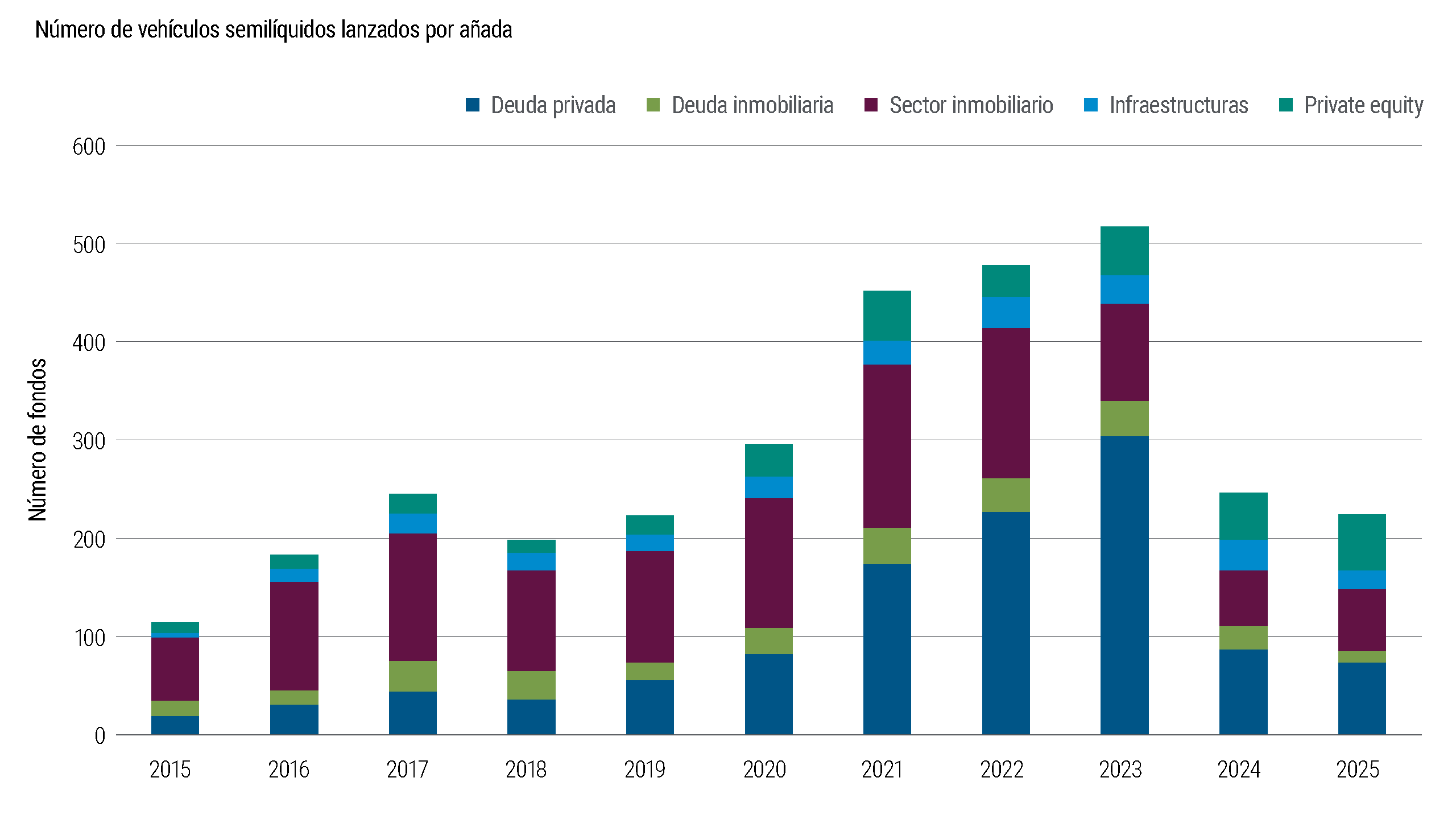 El gráfico 7 ilustra cómo ha evolucionado el patrimonio gestionado (AUM) de los vehículos semilíquidos de mercados privados a lo largo del tiempo, excluidos las BDC no cotizadas y los REIT privados. Los activos aumentan de forma significativa entre 2019 y 2023, lo que indica una fuerte demanda de los inversores por acceder a los mercados privados con liquidez periódica. El gráfico subraya la rápida expansión de las estructuras de inversión semilíquidas.