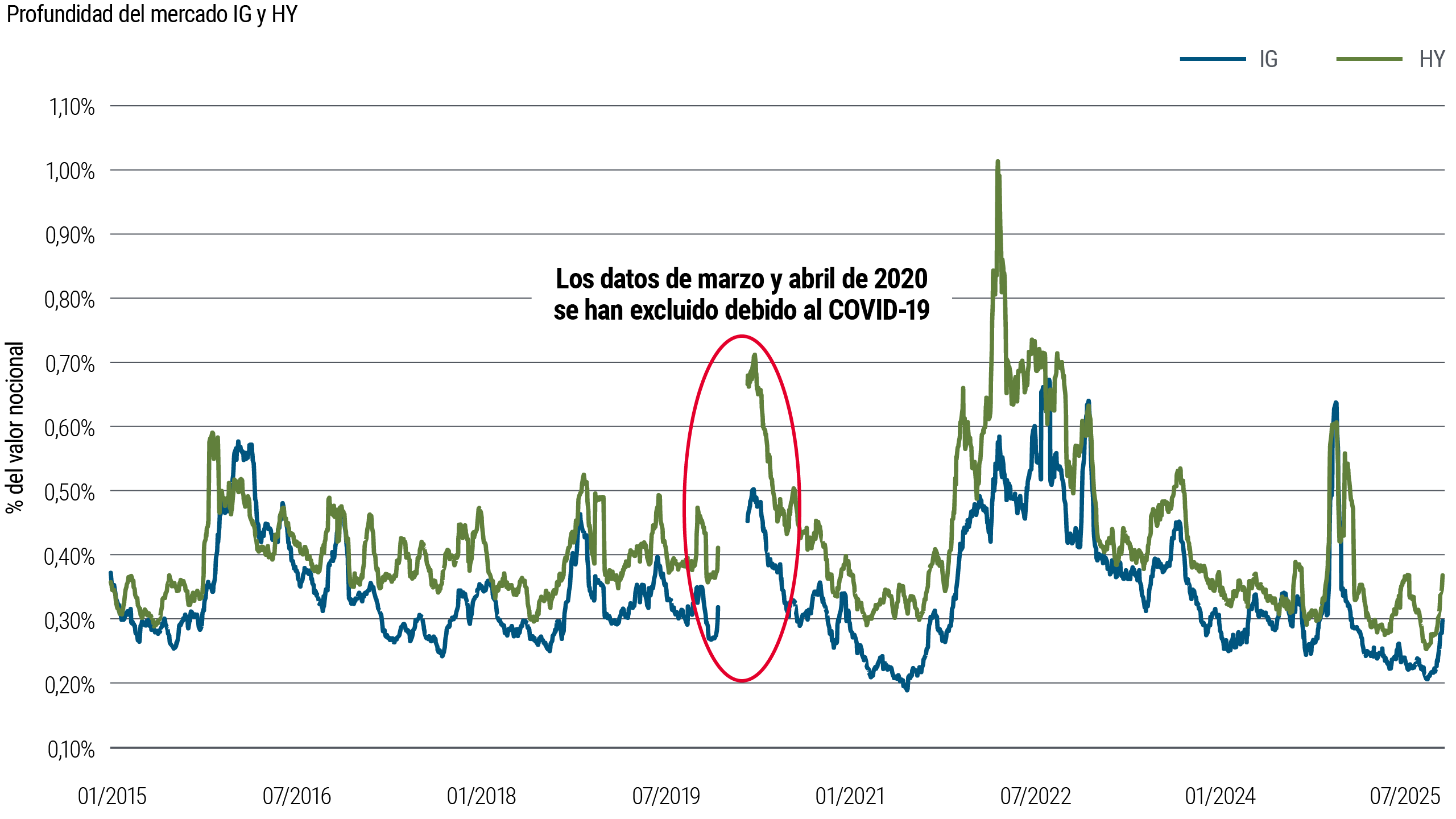 Gráfico de líneas que muestra la profundidad del mercado de bonos grado de inversión (IG) y high yield (HY) entre 2015 y 2025. Por lo general, el mercado HY muestra una mayor profundidad y volatilidad que el IG, con picos destacados en torno a 2020–2022 que luego descienden.
