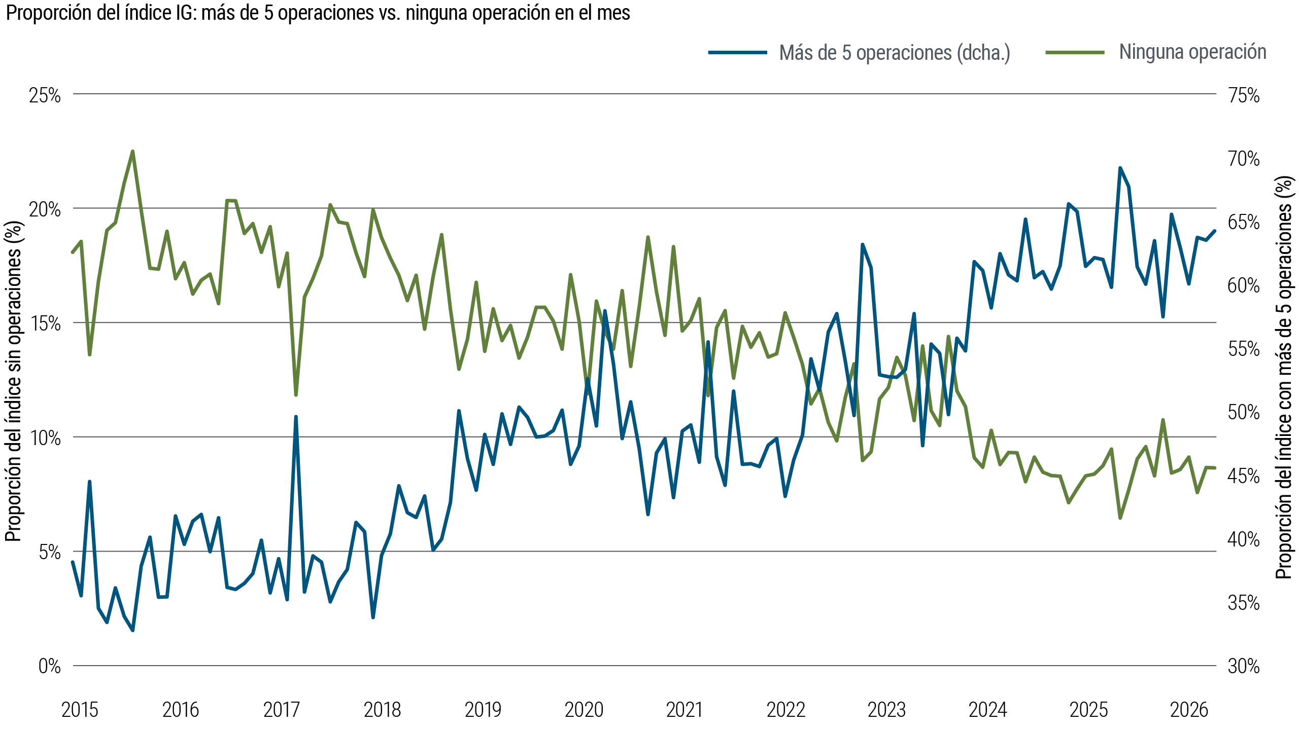 Gráfico de líneas que compara la proporción del índice grado de inversión (IG) que no registra ninguna operación en el mes con la proporción que registra cinco o más operaciones, entre 2015 y 2026. La primera va disminuyendo con el tiempo, mientras que la segunda aumenta de forma sostenida, lo que indica un incremento de la actividad de negociación.