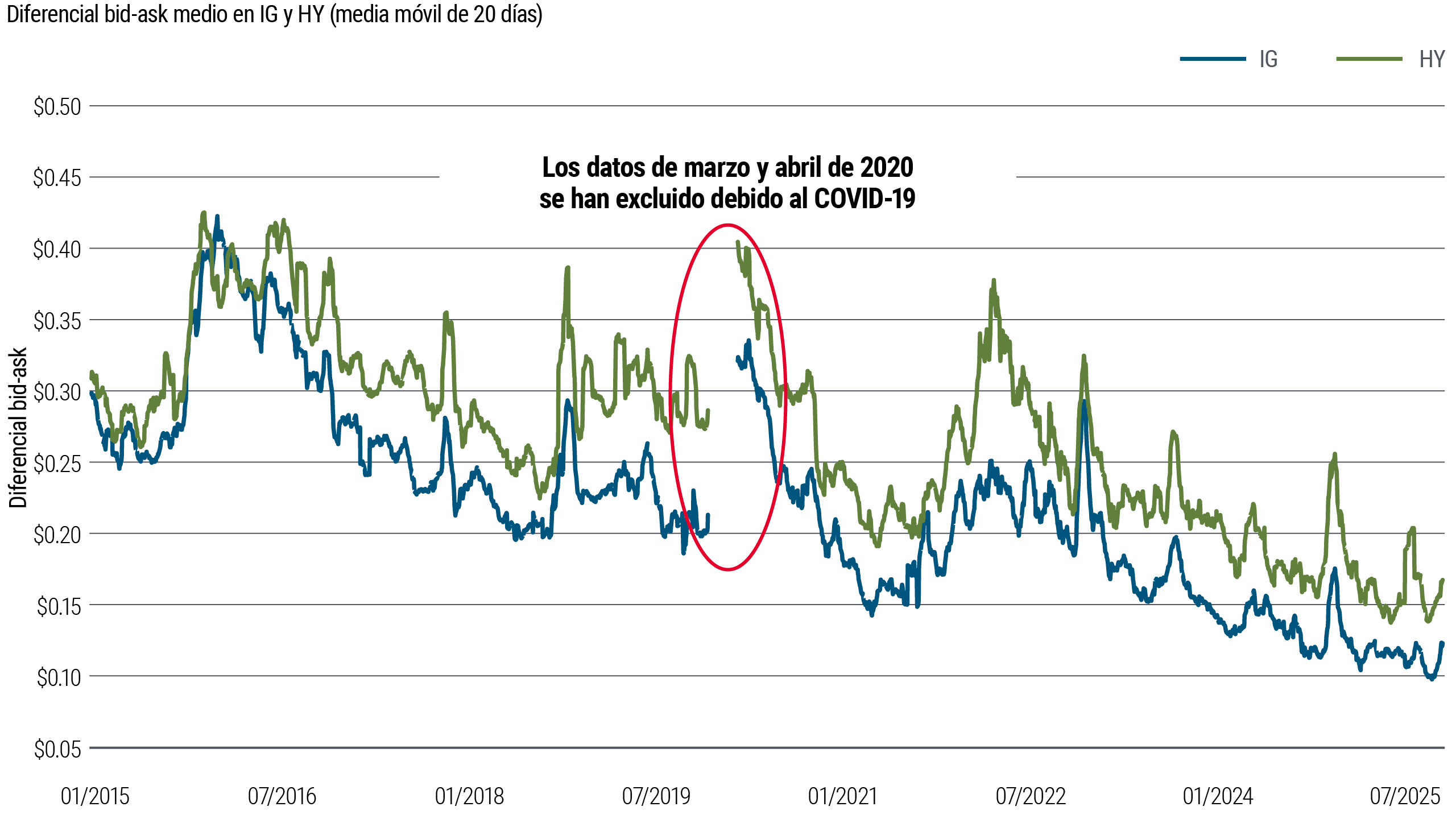 Gráfico de líneas que muestra el diferencial bid-ask medio de los bonos grado de inversión (IG) y high yield (HY), medido como una media móvil de 20 días, entre 2015 y 2025. Los diferenciales son sistemáticamente más amplios y volátiles en HY que en IG, aunque ambos muestran una tendencia descendente, pese a los repuntes puntuales.