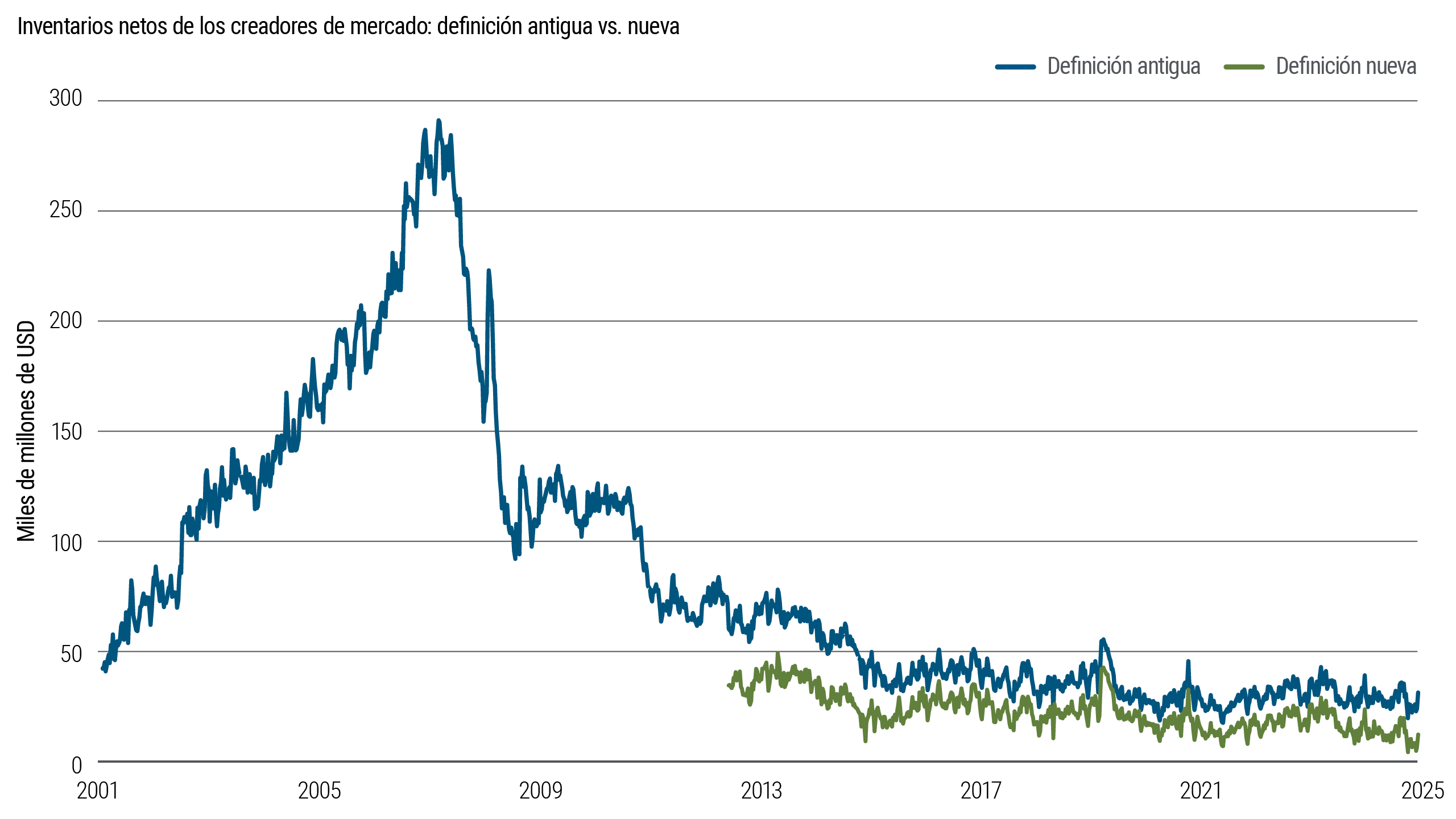 Gráfico de líneas que muestra los inventarios netos de los creadores de mercado tal como se definían antes y después de 2013, medidos en miles de millones de dólares, para el periodo entre 2001 y 2025. Los inventarios aumentan con fuerza hasta mediados de la década de los 2000, alcanzan un máximo antes de la crisis financiera mundial y luego se reducen de forma significativa, manteniéndose en niveles más bajos y estables en los últimos años, con la nueva definición en niveles sistemáticamente inferiores.