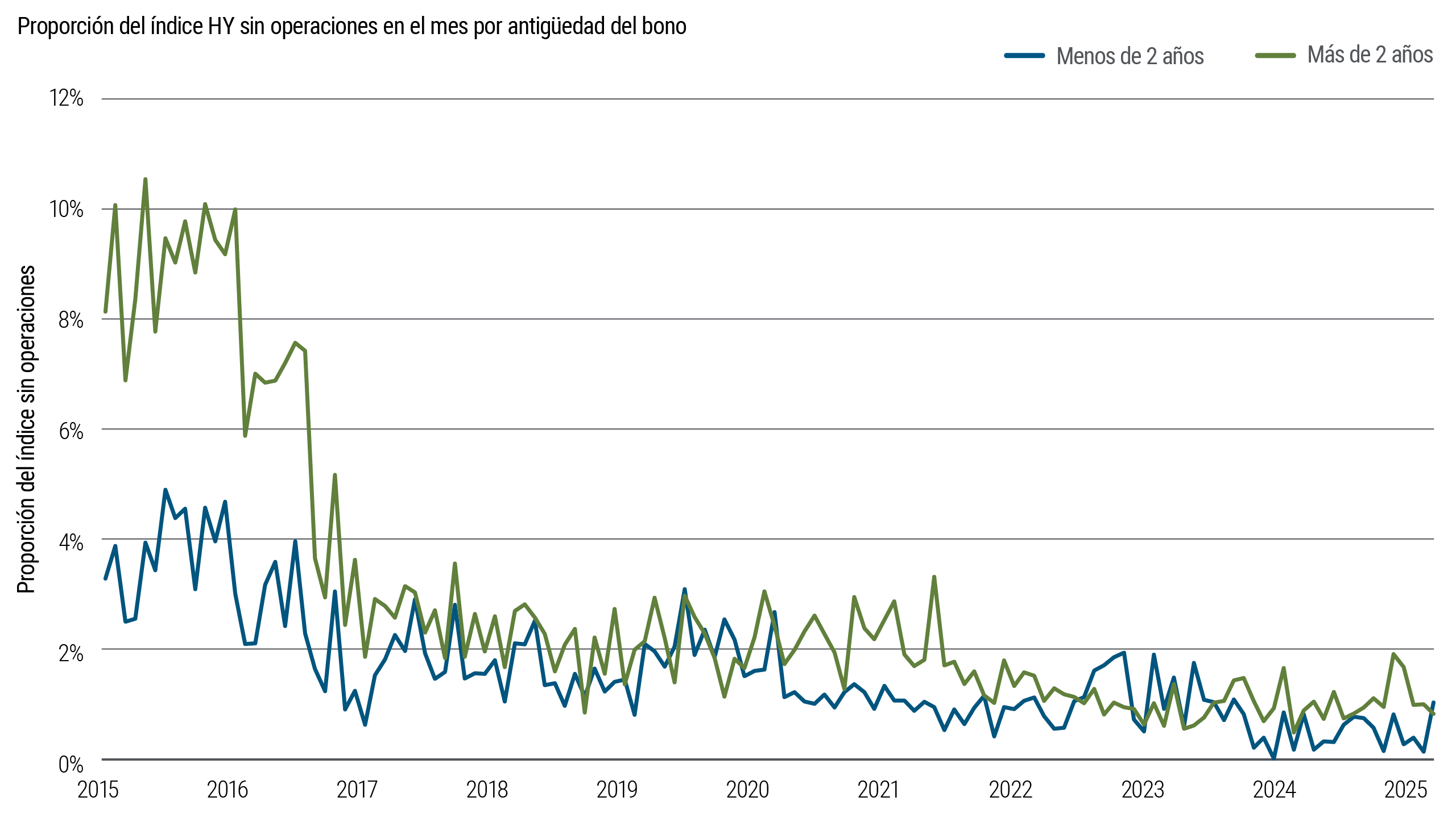 Gráfico de líneas que compara la proporción del índice high yield (HY) que no registra ninguna operación en el mes según la antigüedad de los bonos, entre 2015 y 2025. Aunque esta proporción es consistentemente más alta entre los bonos más antiguos, la tasa de rotación mejora con el tiempo en ambos grupos.