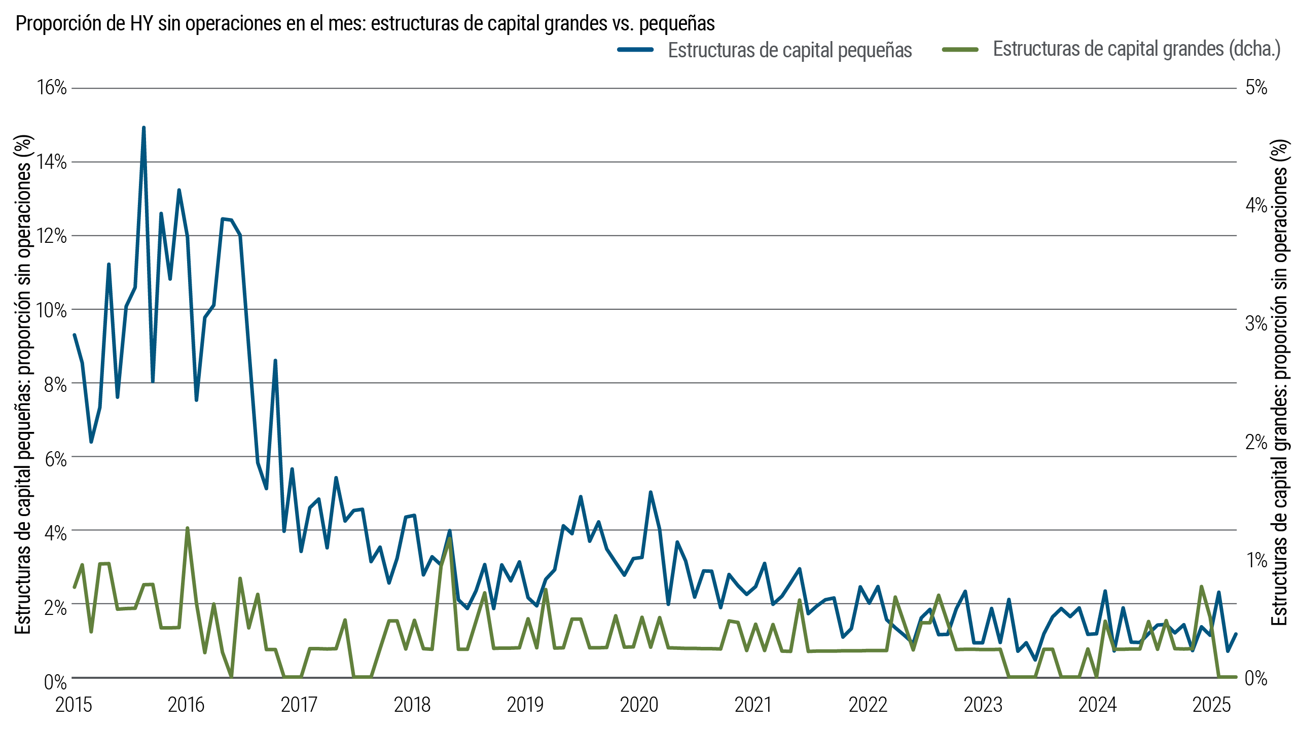 Gráfico de líneas que compara la proporción de bonos high yield (HY) que no registra ninguna operación en el mes según el tamaño de la estructura de capital, entre 2015 y 2025. Aunque esta proporción es consistentemente más alta entre las estructuras de capital más pequeñas, la tasa de rotación mejora con el tiempo en ambos grupos.