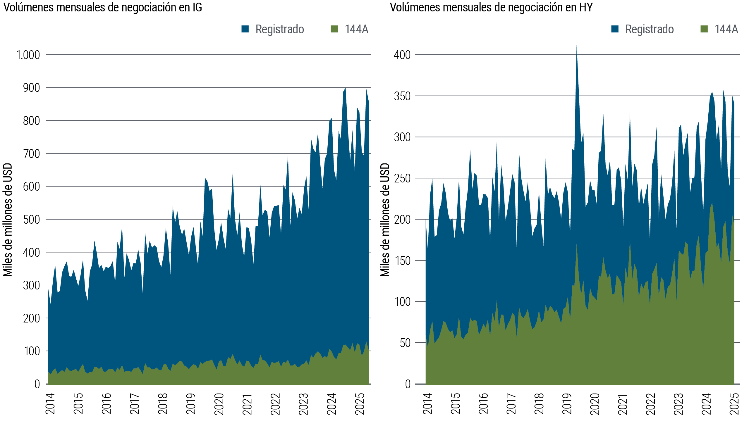 Dos gráficos de áreas apiladas que muestran los volúmenes mensuales de negociación de bonos grado de inversión (IG) y high yield (HY) entre 2014 y 2025, medidos en miles de millones de dólares. En ambos mercados, los bonos registrados representan la mayor parte de la negociación, mientras que el volumen de los títulos emitidos conforme a la Regla 144A aumenta de forma sostenida en el tiempo. La actividad total de negociación también va en aumento, con mayor volatilidad en el caso del HY.
