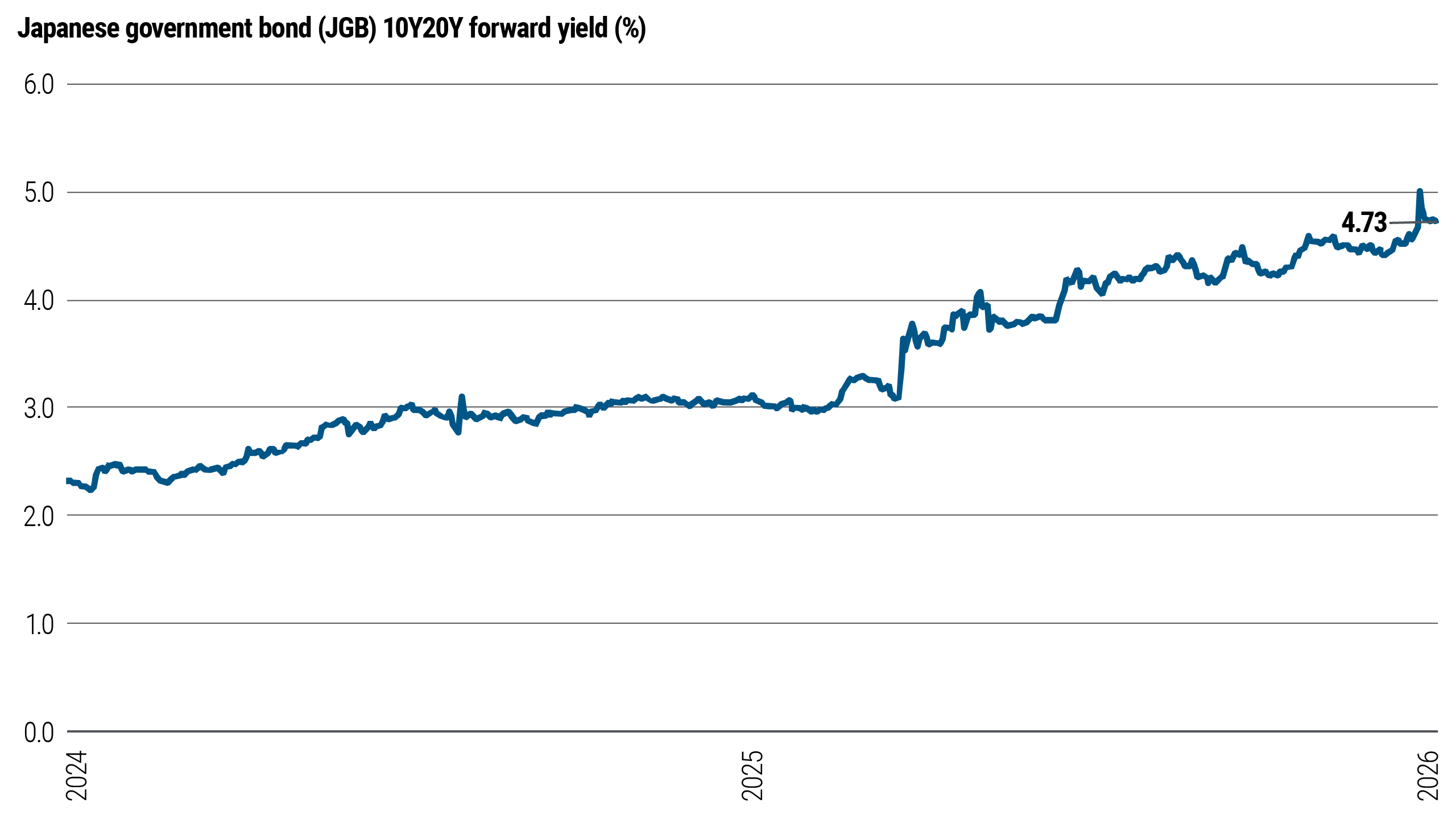 El gráfico 1 muestra la evolución del tipo forward 10-20 años del bono del gobierno japonés (JGB) desde 2024 hasta principios de 2026. Durante ese periodo, la línea sube de forma constante desde aproximadamente el 3,8% que marcaba a principios de 2024. En enero de 2026, el tipo de interés repunta bruscamente, alcanzando un máximo cercano al 5%, antes de caer hasta alrededor del 4,73%.