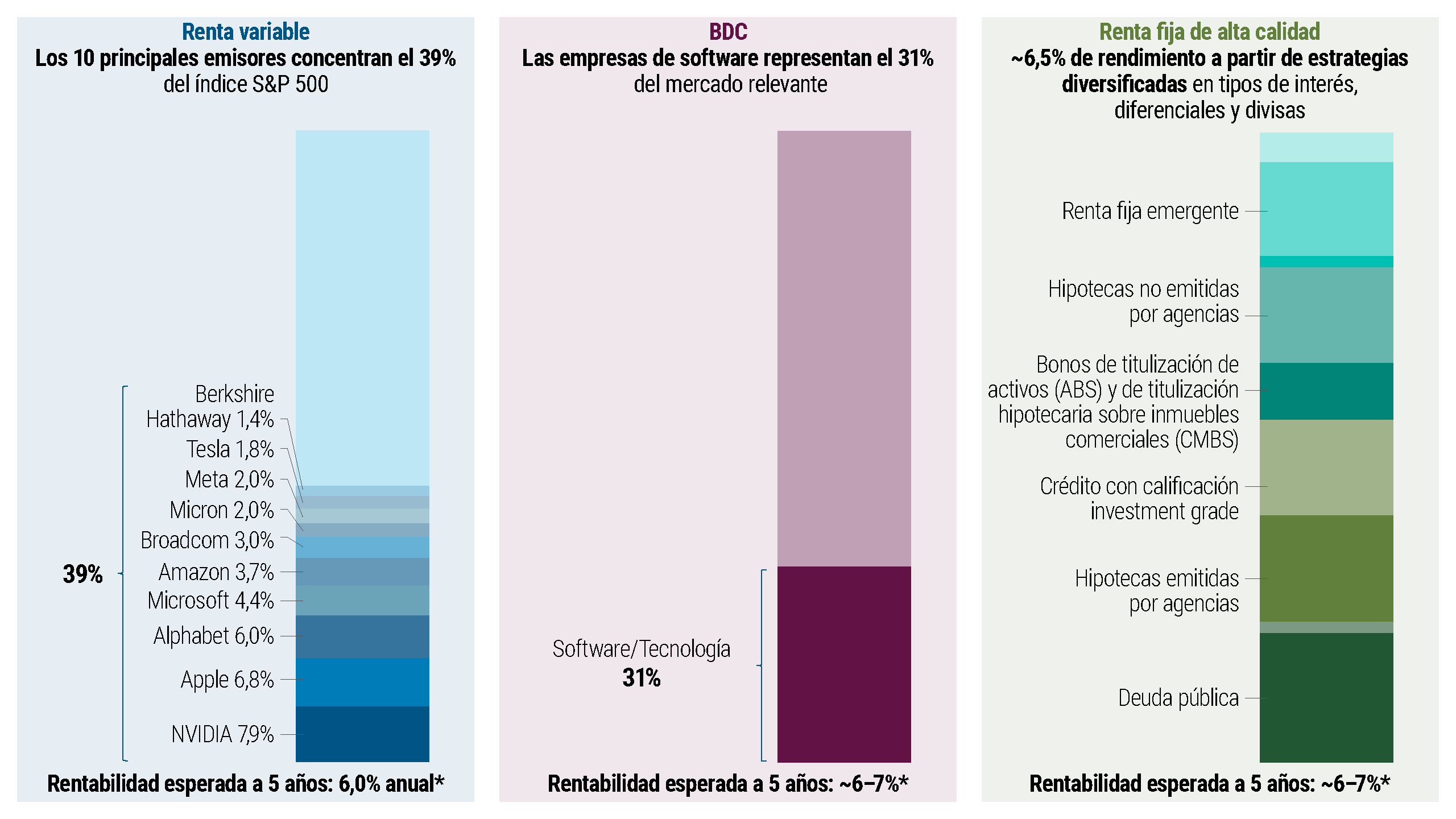 Tres gráficos de columnas apiladas comparan el grado de concentración de una cartera de renta variable, crédito privado y renta fija (a junio de 2026). El gráfico referente a la renta variable muestra que los diez principales emisores del S&P 500 concentran aproximadamente el 39% del índice. NVIDIA (7,9%), Apple (6,8%) y Alphabet (6,0%) lideran en términos de capitalización de mercado. El gráfico referente a las empresas de desarrollo empresarial (business development companies o BDC) muestra que el software y la tecnología representan un 31% del mercado relevante, frente a un 69% para el resto de los sectores. El gráfico referente a la renta fija de alta calidad muestra cómo el PIMCO Total Return Fund diversifica entre distintos segmentos como renta fija emergente, hipotecas no emitidas por agencias y crédito con calificación grado de inversión (investment grade o IG). En conjunto, los tres gráficos ponen de manifiesto que los índices de renta variable y de crédito se concentran en unos pocos emisores grandes o en determinados sectores, mientras que las carteras de renta fija están más diversificadas.