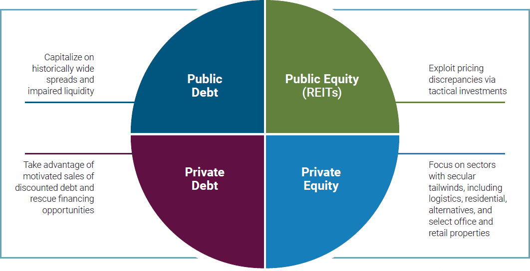 El gráfico 1 muestra la posibilidad de obtener mayores rentabilidades a través de la exploración de oportunidades de valor relativo en los cuatro cuadrantes del mercado inmobiliario: deuda cotizada, renta variable cotizada (REIT), deuda no cotizada y renta variable no cotizada. En deuda cotizada, nos esforzamos por sacar partido de unos diferenciales históricamente amplios y una liquidez deteriorada. En renta variable cotizada, tratamos de aprovechar las discrepancias a través de inversiones tácticas en fondos de inversión inmobiliaria (REIT). En deuda no cotizada, intentamos explotar las oportunidades en ventas motivadas de deuda con descuento y financiación de rescate. En renta variable no cotizada, nos centramos en sectores con catalizadores seculares, como la logística, el segmento residencial, las inversiones alternativas y una selección de oficinas e inmuebles comerciales.