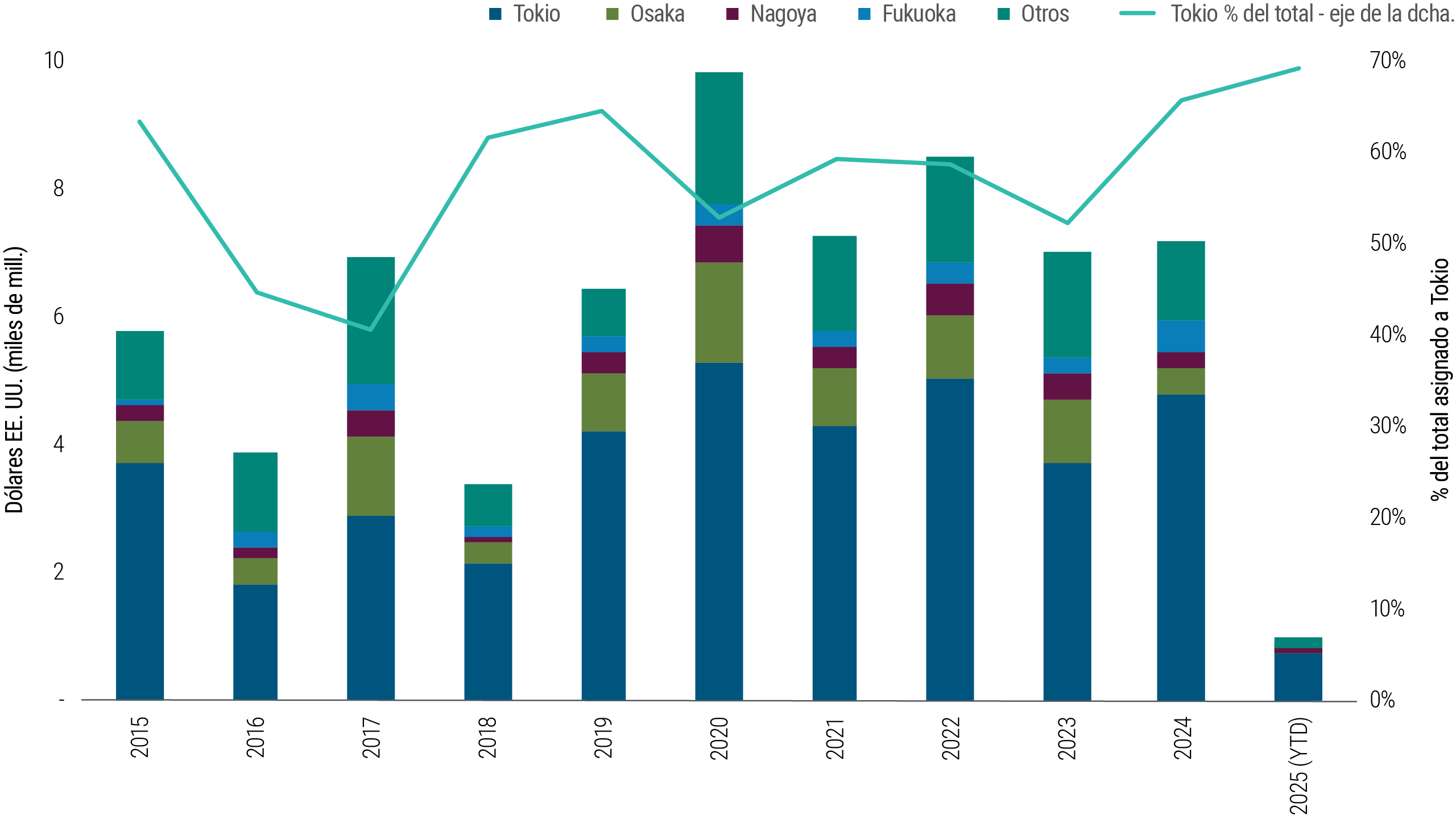 Gráfico 2: El capital sigue la migración de la población de Japón hacia núcleos urbanos