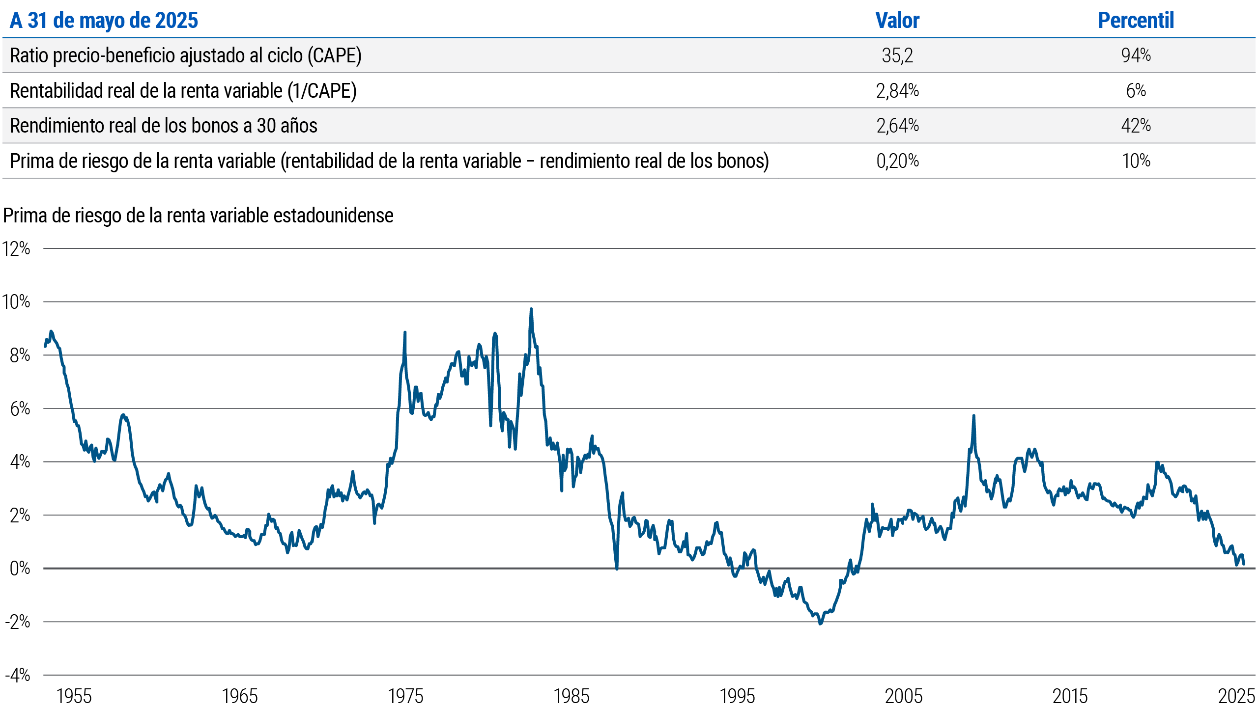 El gráfico 2 es un gráfico de líneas que muestra la evolución de la prima de riesgo de la renta variable de EE. UU., tal como se define en el párrafo anterior, desde 1953. En ese periodo, la prima de riesgo osciló entre casi el 10% a principios de la década de 1980 y el-2% a finales de la década de 1990, y a 31 de mayo de 2025 se situaba justo por encima del 0%. El gráfico también incluye datos a 31 de mayo de 2025 para el ratio precio-beneficio ajustado al ciclo (CAPE) del S&P 500, en 35,2, el rendimiento real de la renta variable (definido como 1/CAPE), en el 2,84%, y el rendimiento real del bono del Tesoro estadounidense a 30 años, en el 2,64%.