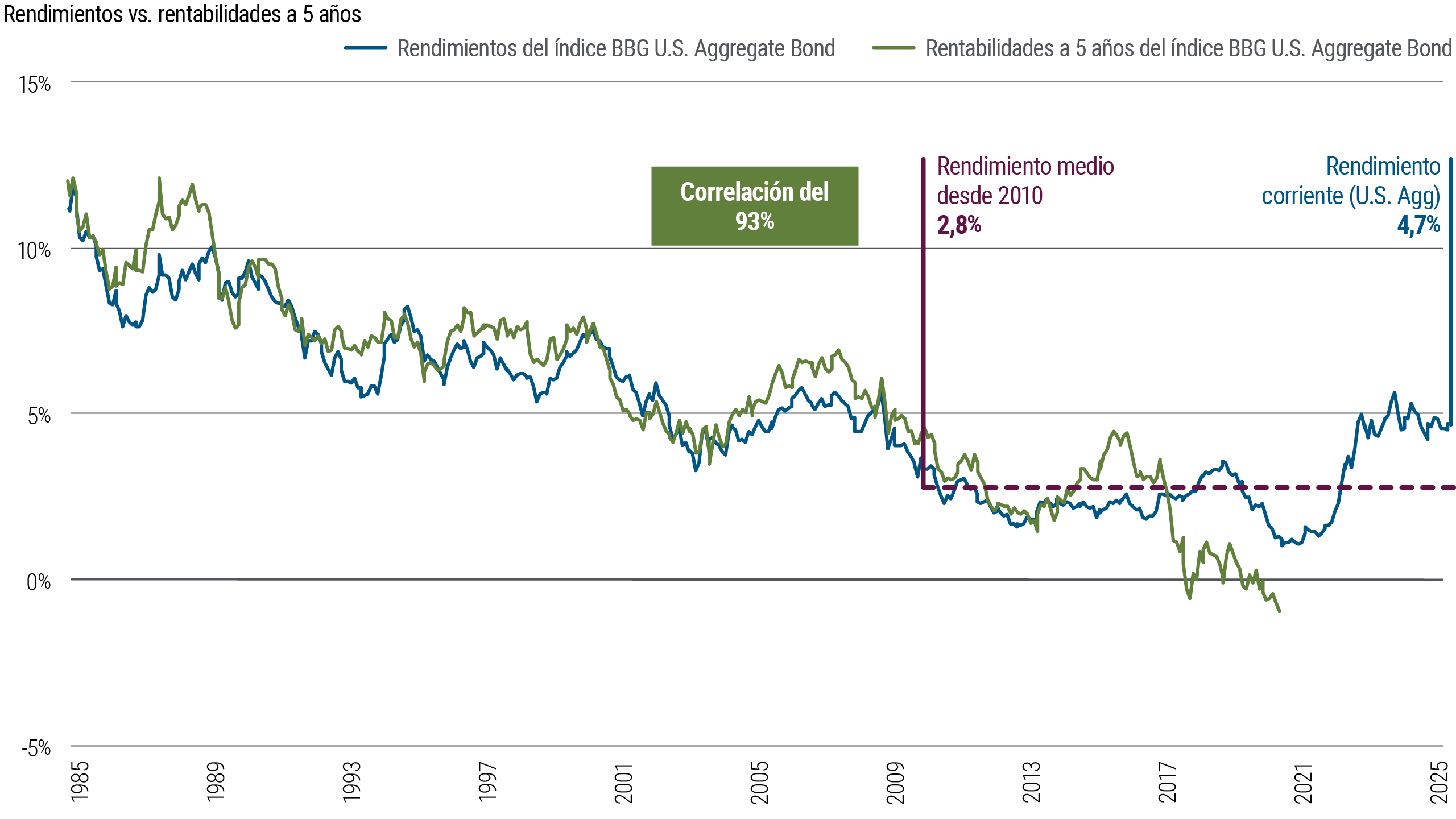 El gráfico 3 es un gráfico de líneas que muestra los rendimientos superpuestos con los rendimientos de los 5 años posteriores del índice Bloomberg U.S. Aggregate Bond desde enero de 1985 hasta mayo de 2025. En ese tiempo, los rendimientos iniciales muestran una fuerte correlación (93%) con los rendimientos a 5 años. El rendimiento medio desde 2010 es del 2,8%, pero los rendimientos ha seguido una trayectoria alcista desde 2021 y, a 31 de mayo de 2025, se situaban en el 4,71%.