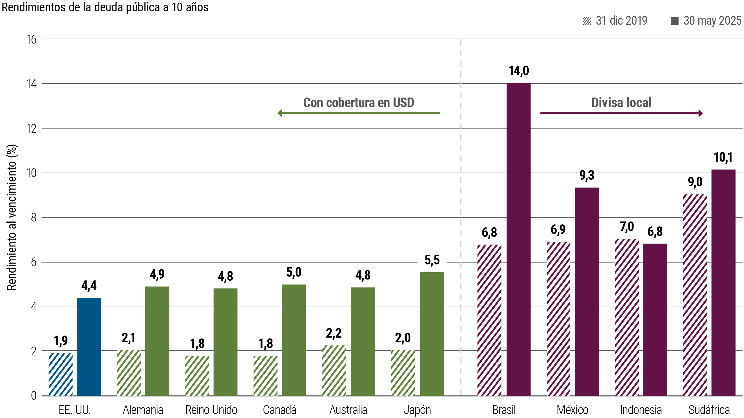 El gráfico 4 es un gráfico de barras que muestra los rendimientos de los bonos soberanos a 10 años de varios países de mercados desarrollados (cubiertos a dólar estadounidense) y emergentes (en moneda local) en diciembre de 2019 (justo antes de la pandemia) y en mayo de 2025. En ese tiempo, la mayoría de los rendimientos aumentaron, como mínimo, en 2 puntos porcentuales. A 31 de mayo de 2025, los bonos de Alemania rendían un 4,9%, los de Reino Unido, un 4,8%, los de Canadá, un 5,0% y los de Australia, un 4,8%, superando ligeramente en todos los casos el rendimiento del bono equivalente de EE. UU. Entre los mercados emergentes, los bonos de Brasil rendían un 14,0% y los de México, un 9,3%, superando considerablemente en ambos casos sus niveles de 2019.