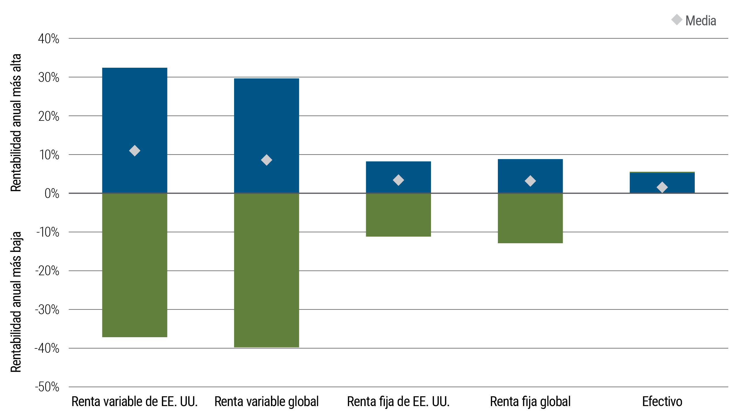 Gráfico de barras flotantes que muestra las rentabilidades anuales más altas, más bajas y medias por clase de activos para renta variable estadounidense, renta variable global, renta fija estadounidense, renta fija global y efectivo, a 31 de diciembre de 2025. Aunque la renta variable registra una rentabilidad media ligeramente más alta que las otras clases de activos, también muestra un abanico de posibles resultados mucho más amplio (rentabilidades potenciales más altas y más bajas), mientras que la renta fija y el efectivo se mueven dentro de horquillas mucho más estrechas.