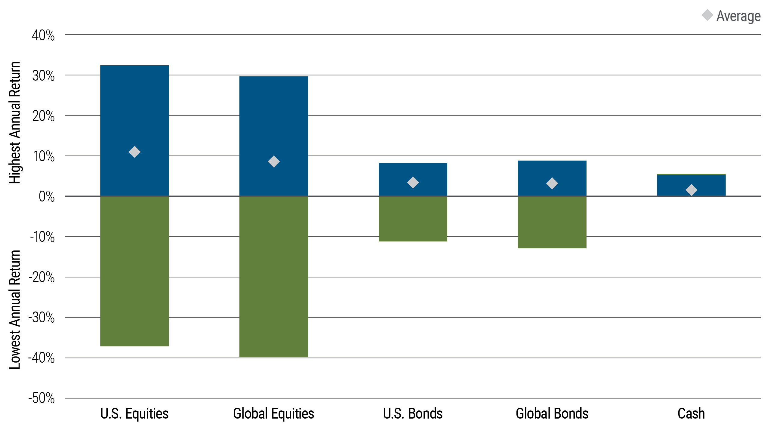 Floating bar chart showing the highest, lowest and average annual returns by asset class for U.S. equities, global equities, U.S. bonds, global bonds and cash as of 31 December 2025. While equities have a slightly higher average return than other assets they also show the widest range of outcomes (highest and lowest potential returns), while bonds and cash show far narrower ranges.