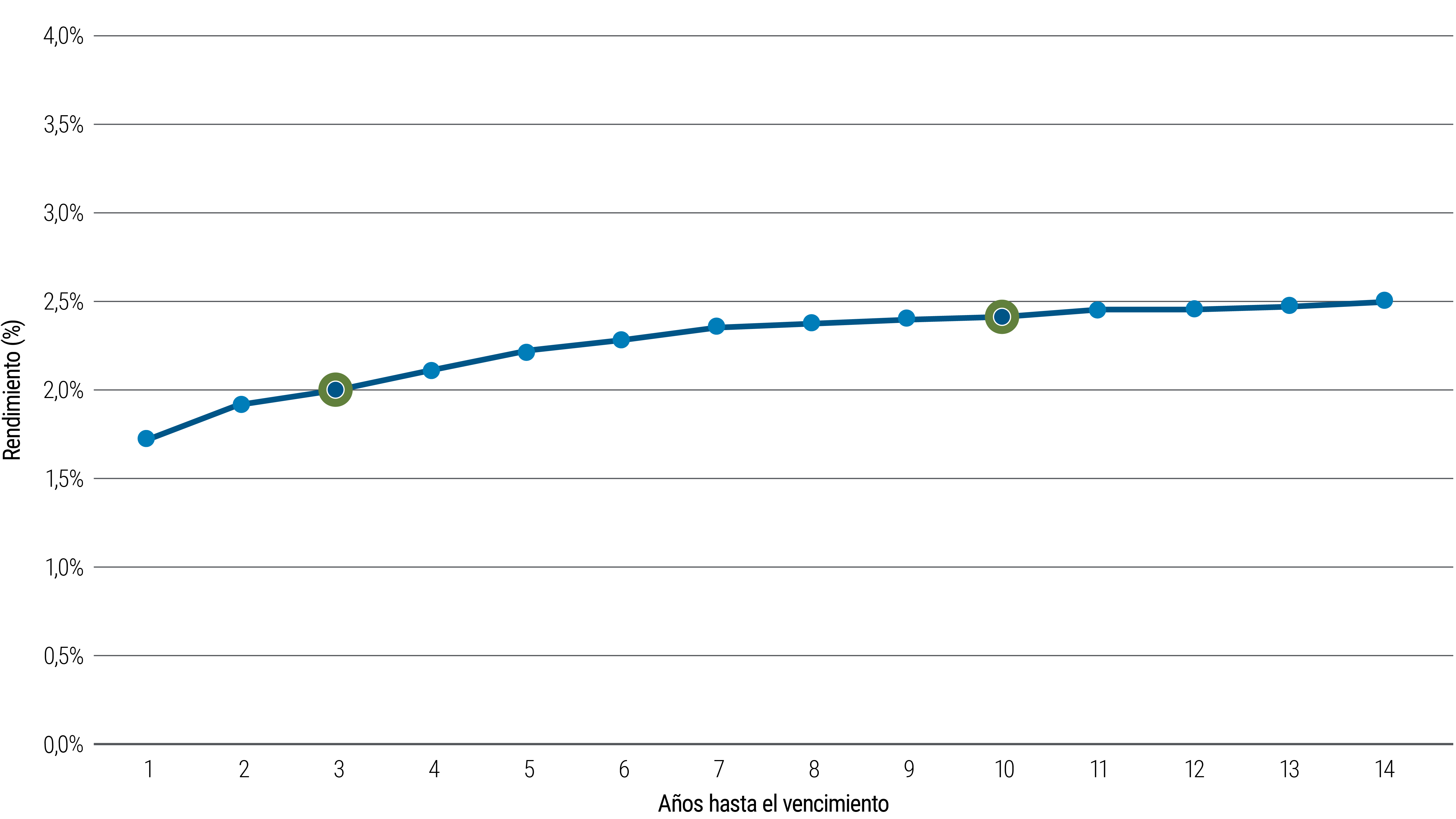 El gráfico de líneas muestra una curva de tipos normal para los bonos del gobierno de EE. UU. El eje Y representa el rendimiento y el eje X muestra los años hasta el vencimiento, de 1 a 14 años. La línea empieza en el bono con el vencimiento más corto, a un año, que ofrece un rendimiento de aproximadamente el 1,75%. A medida que la curva se prolonga en el tiempo, el rendimiento aumenta. El gráfico indica que el bono a 3 años ofrece un rendimiento del 2,0%, mientras que el bono a 10 años rinde un 2,4%. La curva se aplana a medida que aumenta el número de años hasta el vencimiento: el bono a 14 años ofrece un rendimiento del 2,5%, no mucho más que el bono a 10 años.