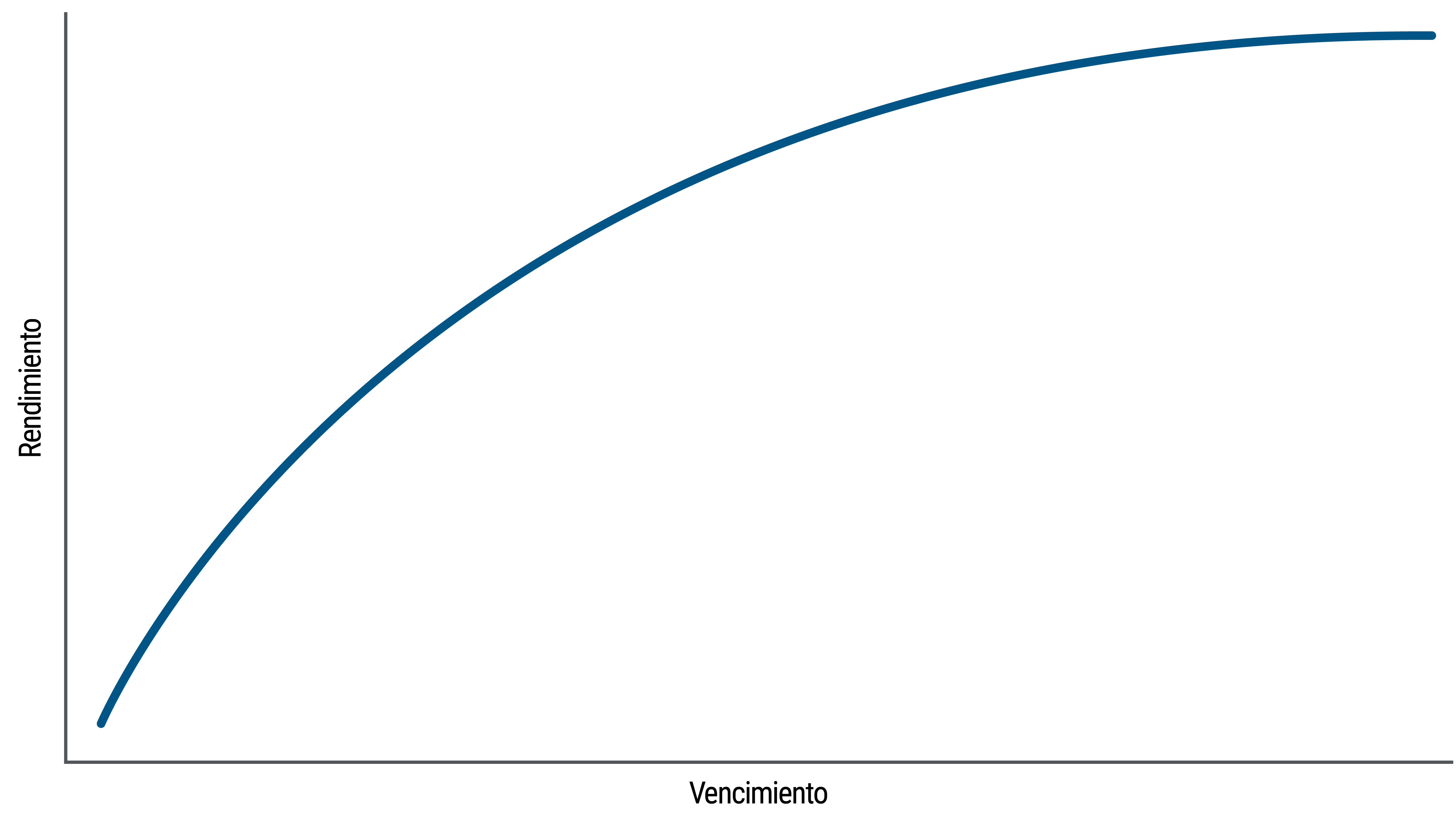 El gráfico de líneas ilustra la forma que tiene la curva de tipos normal: una pendiente ascendente de izquierda a derecha que se curva hacia abajo. Este tipo de curva indica que los bonos con vencimientos a más largo plazo ofrecen rendimientos más altos. En el gráfico, el eje Y representa el rendimiento y el eje X muestra los años hasta el vencimiento. Los bonos a más corto plazo ofrecen los rendimientos más bajos y, a medida que la curva se arquea, su pendiente se vuelve menos pronunciada, aplanándose en el tramo de los bonos a más largo plazo.