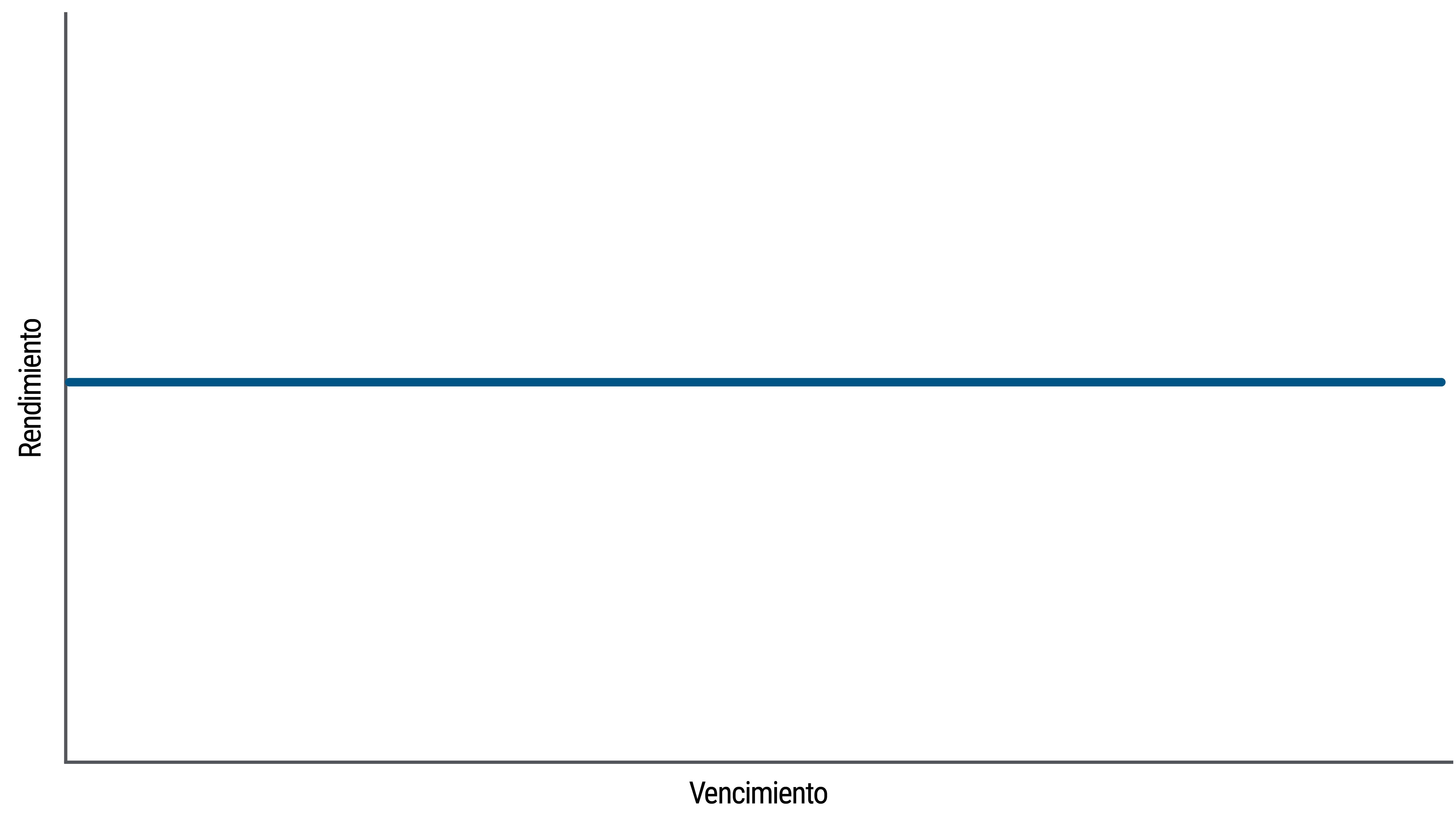 El gráfico de líneas ilustra una curva de tipos plana, representada con una línea horizontal situada a media altura. En el gráfico, el eje Y representa el rendimiento y el eje X muestra los años hasta el vencimiento. El rendimiento es el mismo en todos los vencimientos. Las curvas de tipos planas suelen darse cuando la economía está pasando de un periodo expansivo a uno de contracción, y viceversa.
