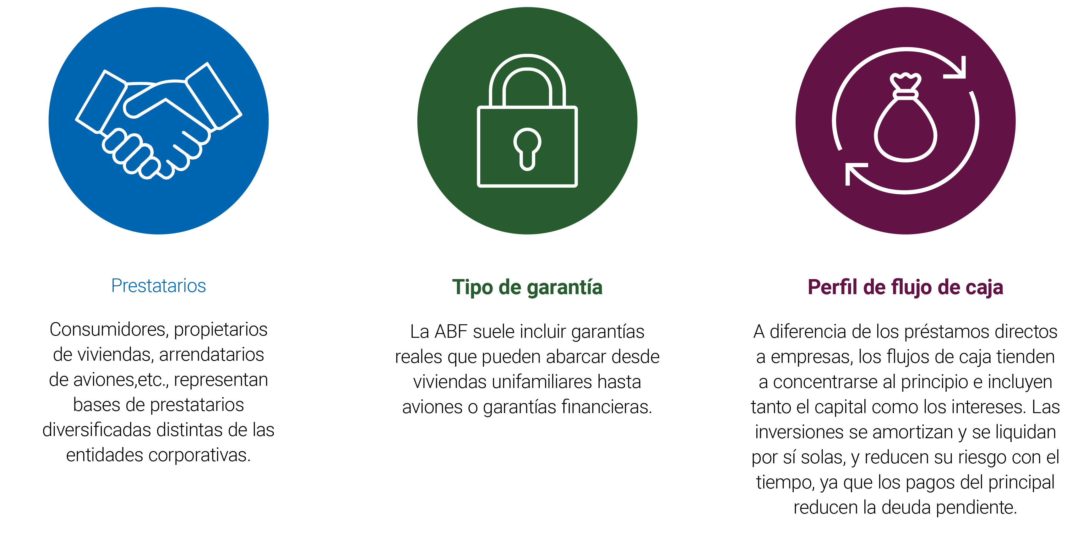 La financiación garantizada por activos ofrece cuatro grandes beneficios potenciales: generación de rentas, diversificación, mitigación de pérdidas y flexibilidad.