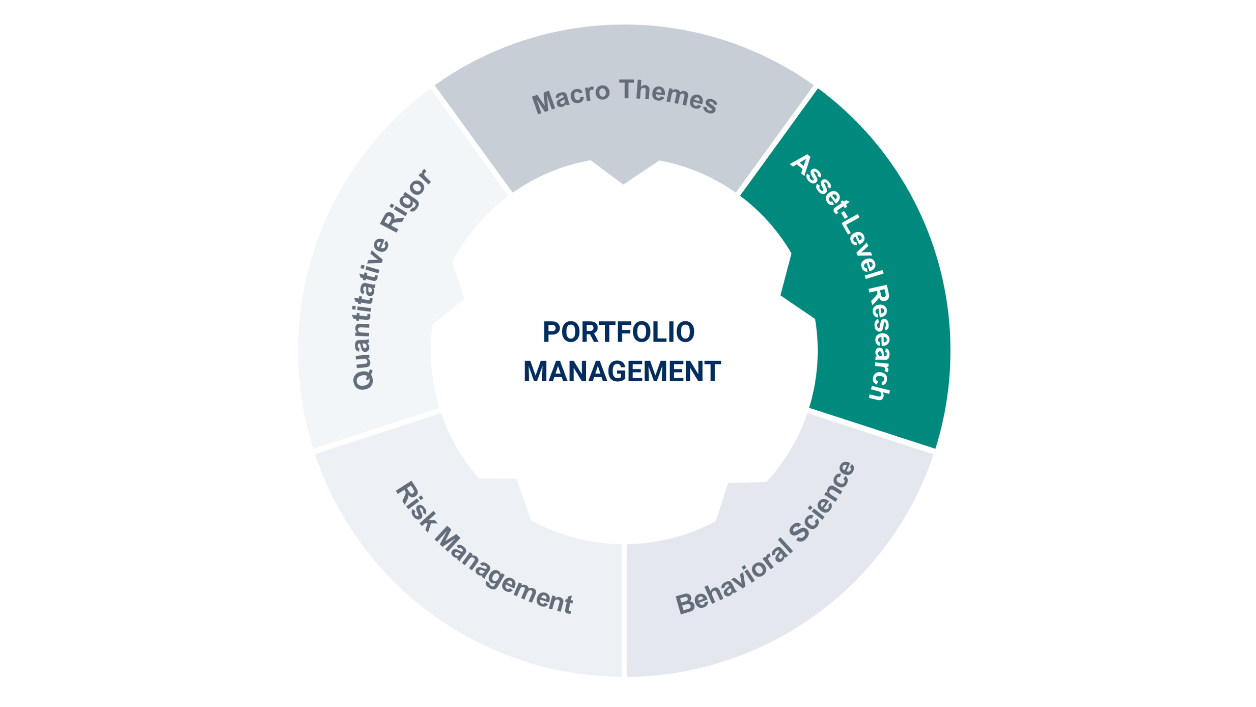 asset level research chart