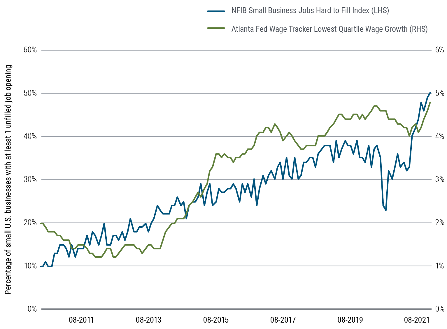 Figure 1 is a line chart showing two sets of data spanning August 2010 to August 2021. The National Federation of Independent Business (U.S.) Small Business Jobs Hard to Fill Index begins at 10, and rises to just above 50 over that time frame, generally rising steadily but with a short-term dip during 2020. The Federal Reserve Bank of Atlanta (U.S.) Wage Tracker’s lowest quartile wage growth begins around 2% in August 2010, dips for a few years, then rises unevenly, reaching 4.8% as of August 2021.
