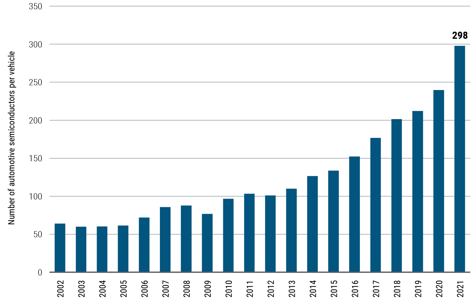 Figure 2 is a bar chart showing the annual average number of automotive semiconductors per vehicle from 2002 to 2021. Over that time frame, the number has risen from 64 to 298, with the largest one-year increase between 2020 and 2021. Units reflect global shipments of automotive microprocessors and automotive analog semiconductors divided by global production of light vehicles. 2021 data reflects first three quarters annualized.