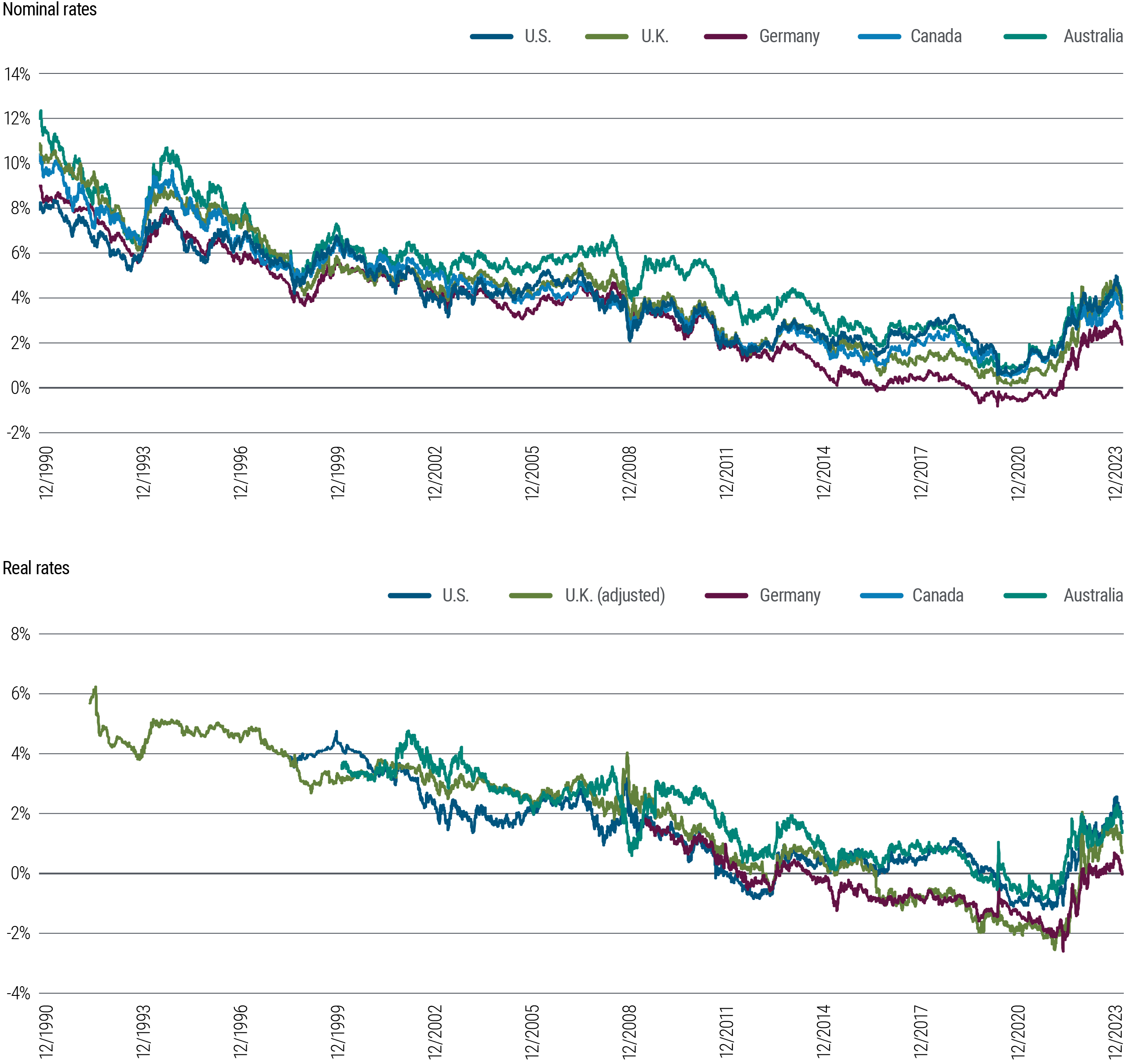 Figure 3 is two line charts. The first chart shows 10-year nominal interest rates in 5 developed market countries (U.S., U.K., Germany, Canada, and Australia) from 1990 through December 2023. In that time frame, nominal yields fluctuated some but along a downward trend from about 9%–14% in 1990 to a low hovering around zero in 2020, around the pandemic. They have since risen into a range from about 2% to just below 4%. The second chart shows 10-year real rates for the same countries over the same time frame. Real rates generally and gradually dropped for much of that period, then rose rapidly following the pandemic, slowing those gains more recently but still off their lows and in a range of 0.1%–1.7%. Data source is PIMCO and Bloomberg as of 29 December 2023.